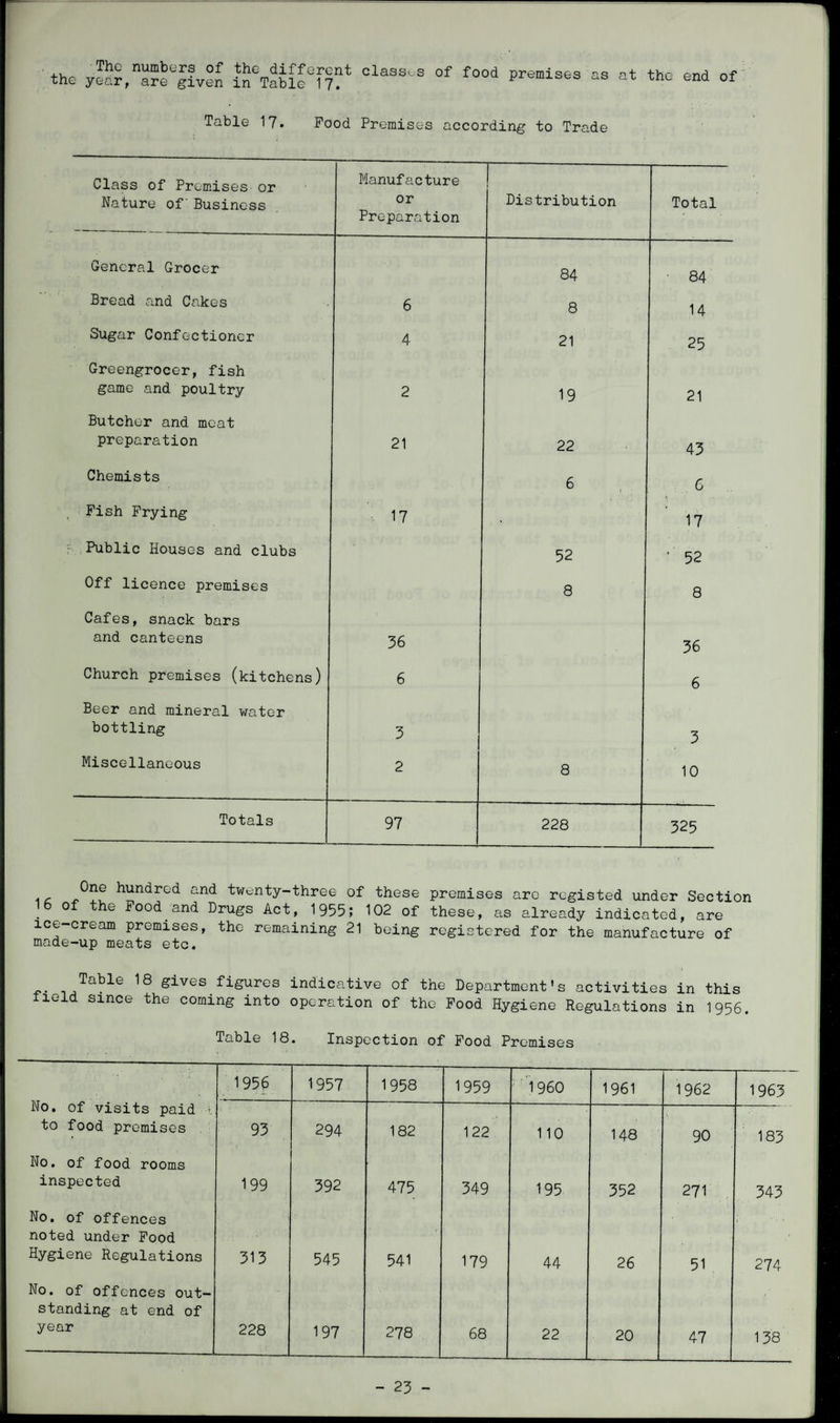 The numbers of the different classes the year, are given in Table 17. of food premises as at the end of Table 17. Pood Premises according to Trade Class of Premises or Nature of Business Manufacture or Preparation Distribution Total General Grocer 84 84 Bread and Cakes 6 8 14 Sugar Confectioner 4 21 25 Greengrocer, fish game and poultry 2 19 21 Butcher and. meat preparation 21 22 43 Chemists 6 6 Pish Prying 17 , 17 Public Houses and clubs 52 ‘ 52 Off licence premises 8 8 Cafes, snack bars and canteens 36 36 Church premises (kitchens) 6 6 Beer and mineral water bottling 3 3 Miscellaneous 2 8 10 Totals 97 228 325 ic hundred Gnd twenty-three of these premises are registed under Section 16 of the Food and Drugs Act, 1955; 102 of these, as already indicated, are ice-cream premises, the remaining 21 being registered for the manufacture of made-up meats etc. Table 18 gives figures indicative of the Department's activities in this Held since the coming into operation of the Pood Hygiene Regulations in 1956. Table 18. Inspection of Food Premises No. of visits paid >. to food premises 1956 1957 1958 1959 I960 1961 1962 1963 93 294 182 122 110 148 90 183 No. of food rooms inspected 199 392 475 349 195 352 271 343 No. of offences noted under Food Hygiene Regulations 313 545 541 179 44 26 51 274 No. of offences out¬ standing at end of year 228 197 278 68 22 20 . 47 138