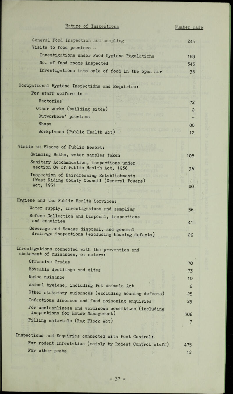 Nature of Inspections Number made General Food Inspection and sampling 245 Visits to food premises - Investigations under Food Hygiene Regulations 183 No. of food rooms inspected 343 Investigations into sale of food in the open air 36 . 1 Occupational Hygiene Inspections and Enquiries: For staff welfare in - Factories 72 Other works (building sites) 2 Outworkers' premises Shops 80 Workplaces (Public Health Act) 12 Visits to Places of Public Resort: Swimming Baths, water samples taken 108 Sanitary Accommodation, inspections under section 89 of; Public Health Act, 1936 36 Inspection of Hairdressing Establishments (West Riding County Council (General Powers) 0 , Act, 1951 20 Hygiene and the Public Health Services: Water supply, investigations and sampling 56 Refuse Collection and Disposal, inspections and enquiries 41 Sewerage and Sewage disposal, and general drainage inspections (excluding housing defects) 26 Investigations connected with the prevention and abatement of nuisances, et cetera: Offensive Trades 73 Moveable dwellings and sites 73 Noise nuisance 10 Animal hygiene, including Pet Animals Act 2 Other statutory nuisances (excluding housing defects) 25 Infectious diseases and food poisoning enquiries 29 For uncleanliness and verminous conditions (including inspections for House Management) 386 Filling materials (Rag Flock Act) 7 1 Inspections and Enquiries connected with Pest Control: For rodent infestation (mainly by Rodent Control staff) 475 For other pests 12
