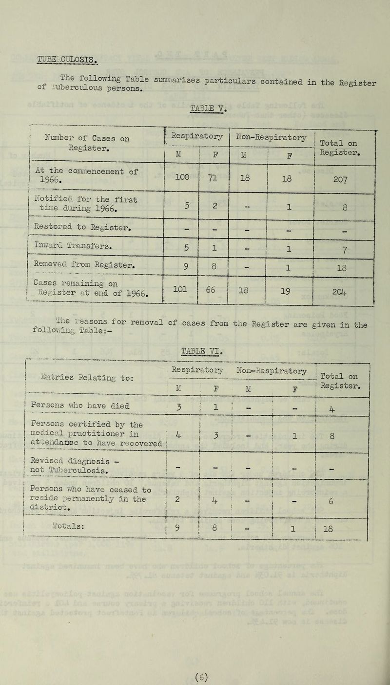TUBE!. -CU10SIS The following Table of tuberculous persons. summarises particulars contained in the Register TABLE V. j Number of Cases on Register. | Respiratory Non-Re spirat 0ry i ~r | Total on i Register. 1 M F Ivl F At the commencement of j 1966. 100 71 18 — 18 1 207 ! Notified for the first time during 1966. 5 2 - --- ■ 1 8 Restored to Register. - - - — _ — Inward Transfers. 5 1 .. 1 7 Removed from Register. 9 8 1 13 Cases remaining on Register at end of 1966. 101 | 60 | 18 1 19 -- 204 The reasons for removal of cases from the Register are given in the following Table TABLE VI. Respiratory Non—Respiratory Entries Relating to* - Total on Register. M F M F i i ! Persons who have died 3 \ 1 ' - n * --:-1- Persons certified by the : medical practitioner in 4 ; 3 _ ! p attendance to have recovered ! --— 8 ( * ^ Revised diagnosis - ! not Tuberculosis. j ” j ~ “ ~ - 7 “ - - ? - —r* « -- Persons who have ceased to 1 i I reside permanently in the ! 2 ! 4 _ ' district. \ 1 ; 6 j >-:-!-f- Totals: j 9 ! 8 i - 1 l j 18