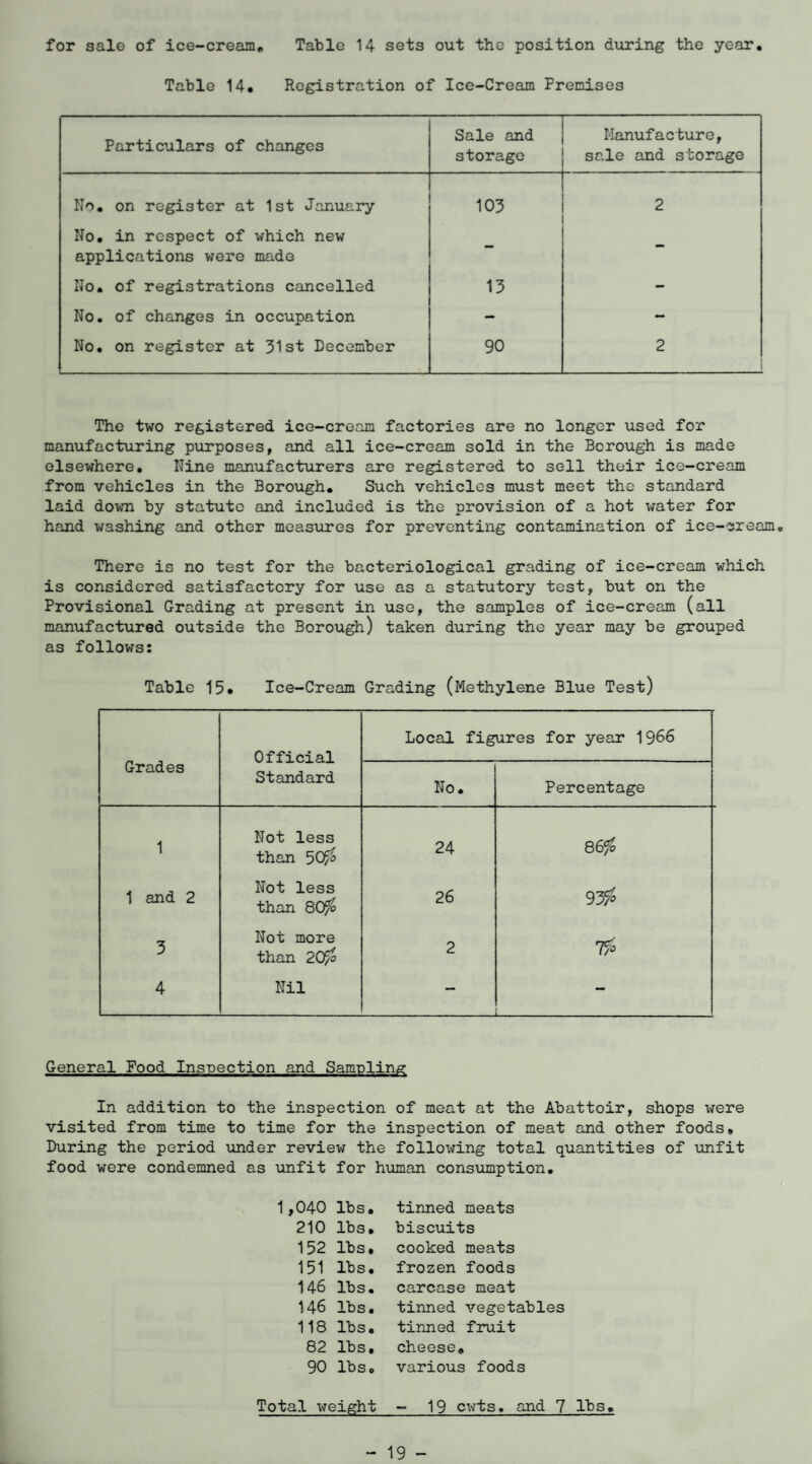 for sale of ice-cream. Table 14 sets out the position during the year. Table 14. Registration of Ice-Cream Premises Particulars of changes Sale and storage Manufacture, sale and storage No. on register at 1st January 103 2 No. in respect of which new applications were made No. of registrations cancelled 13 - No. of changes in occupation — — No. on register at 31st December 90 2 The two registered ice-cream factories are no longer used for manufacturing purposes, and all ice-cream sold in the Borough is made elsewhere. Nine manufacturers are registered to sell their ice-cream from vehicles in the Borough. Such vehicles must meet the standard laid down by statute and included is the provision of a hot water for hand washing and other measures for preventing contamination of ice-cream. There is no test for the bacteriological grading of ice-cream which is considered satisfactory for use as a statutory test, but on the Provisional Grading at present in use, the samples of ice-cream (all manufactured outside the Borough) taken during the year may be grouped as follows: Table 15* Ice-Cream Grading (Methylene Blue Test) Grades Official Local figures for year 1966 Standard No. Percentage 1 Not less than 50fo 24 8 6fo 1 and 2 Not less than 80fi> 26 9J/° 3 Not more than 2C$> 2 71o 4 Nil — — - General Food Inspection and Sampling In addition to the inspection of meat at the Abattoir, shops were visited from time to time for the inspection of meat and other foods. During the period under review the following total quantities of unfit food were condemned as unfit for human consumption. 1,040 lbs. 210 lbs. 152 lbs. 151 lbs. 146 lbs. 146 lbs. 118 lbs. 82 lbs. 90 lbs. tinned meats biscuits cooked meats frozen foods carcase meat tinned vegetables tinned fruit cheese, various foods Total weight - 19 cwts. and 7 lbs. - 19 -