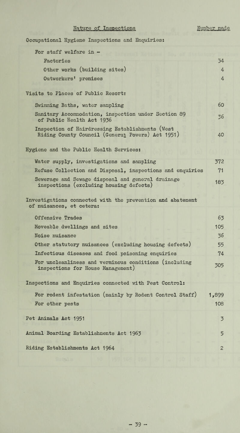 Occupational Hygiene Inspections and Enquiries: For staff welfare in - Factories Other works (building sites) Outworkers' premises 54 4 4 Visits to Places of Public Resort: Swinning Baths, water sampling Sanitary Accommodation, inspection under Section 89 of Public Health Act 1936 Inspection of Hairdressing Establishments (West Riding County Council (General Powers) Act 1951) 60 36 40 Hygiene and the Public Health Services: Water supply, investigations and sampling Refuse Collection and Disposal, inspections and enquiries Sewerage and Sewage disposal and general drainage inspections (excluding housing defects) 372 71 183 Investigations connected with the prevention and abatement of nuisances, et cetera: Offensive Trades Moveable dwellings and sites Noise nuisance Other statutory nuisances (excluding housing defects) Infectious diseases and food poisoning enquiries For uncleanliness and verminous conditions (including inspections for House Management) 63 105 36 55 74 305 Inspections and Enquiries connected with Pest Control: For rodent infestation (mainly by Rodent Control Staff) 1,899 For other pests 108 Pet Animals Act 1951 Animal Boarding Establishments Act 1963 Riding Establishments Act 1964 3 5 2 - 39 -