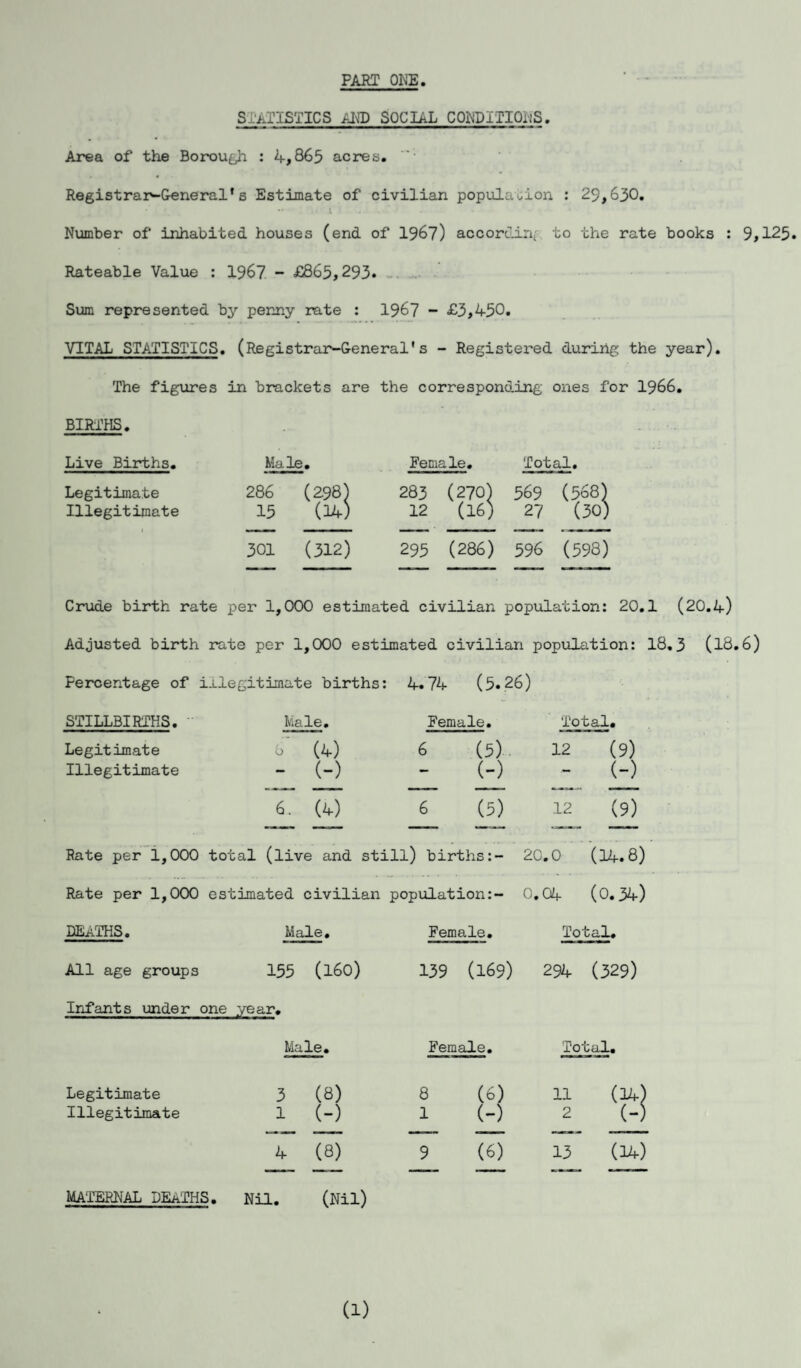 PART ONE STATISTICS AND SOCIAL CONDITIONS. Area of the Borough : 4,865 acres. '• Registrar-General's Estimate of civilian population : 29,630. •’ •* * l . . Number of inhabited houses (end of 1967) according to the rate books : 9,125. Rateable Value : 196? - £865,293. Slim represented by penny rate : 1967 - £3,450. VITAL STATISTICS. (Registrar-General's - Registered during the year). The figures in brackets are the corresponding ones for 1966. BIRTHS. Live Births. Legitimate Illegitimate Crude birth rate per 1,000 estimated civilian population: 20.1 (20.4) Adjusted birth rate per 1,000 estimated civilian population: 18.3 (18.6) Percentage of illegitimate births: 4.74 (5.26) STILLBIRTHS. Male. Female. Total. Legitimate b (4) 6 (5) 12 (9) Illegitimate — (-) (-) •— (-) 6. (4) 6 (5) 12 (9) Rate per 1,000 total (live and still) births:- 2C to (14.8) Rate per 1,000 estimated civilian population:- 0. 04 (0.34) DEATHS. Male. Female. Total. All age groups 155 (160) 139 (169) 294 (329) Infants under one year. Male. Female. To; tal. Legitimate 3 (8) 8 (6) 11 (14) Illegitimate 1 (-) 1 (-) 2 (-) 4 (8) 9 (6) 13 (14) MATERNAL DEATHS. Nil. (Nil) Male. Female. Total. 286 15 (?S 283 12 56 9 27 ((3o} 301 (312) 295 (286) 596 (598)