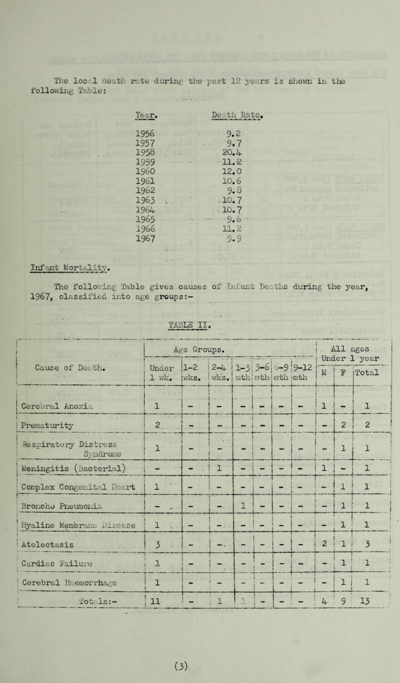 following Table: Year. Death Rate, 1956 9.2 1957 9.7 1958 20.4 1959 11.-2 I960 12.0 1961 10.6 1962 9.8 1963 . 10.7 1964 10.7 1965 9.6 • 1966 11.2 1967 9.9 Infant Mortality. The following Table gives causes of Infant Deaths during the year, 1967, classified into age groups:- TABLE II. 1 i Cause of Death. Age Groups. 1 All ages Under 1 wk. 1-2 vks. . ... | 2-4 wlcs. t-— r , j uno 1-3;3-610-9 19-12 j M mth!mth!mth; mth Ler 1 year F | Total j Cerebral Anoxia 1 . 1 n • 'I TTT1 - 1 - : - ! 1 _-i 1 j | Prematurity 2, r- - 1 - i - 1 1 ~ 1 2 2 , 2 1 * Respiratory Distress Syndrome ■ 1 . .. - T i _ } 1 1 | Meningitis (Bacterial) * 1 _ _ - 1. j Complex Congenital Heart 1 1 -- — — . L i 1 1 ■ 1 Broncho Pneumonia — — • ! 1 — ~ t f . . 1. 1 1 1 1 > j Hyaline Membrane Disease 1 , — r - “ j — _ ; - 1 1 t Atelectasis 3 . - fr • I - - 1 i _ L - : - , 2 ■ 1 i 3 \ -* , I - - - Cardiac Pailui’e < 1 i 1 — L I — 1 | ** - ry i I 4 lVJLi 1 1 1 _i_ . j ' J - 7  “ Cerebral Haemorrhage ' 1 ■ » —^ i I i — ! i - ! - ! 1 j 1 1 Totals:- j 11 — — i 1 ! 1 ! _ •*“ ♦ ■ U. --i- - : 4 9 13 (3)