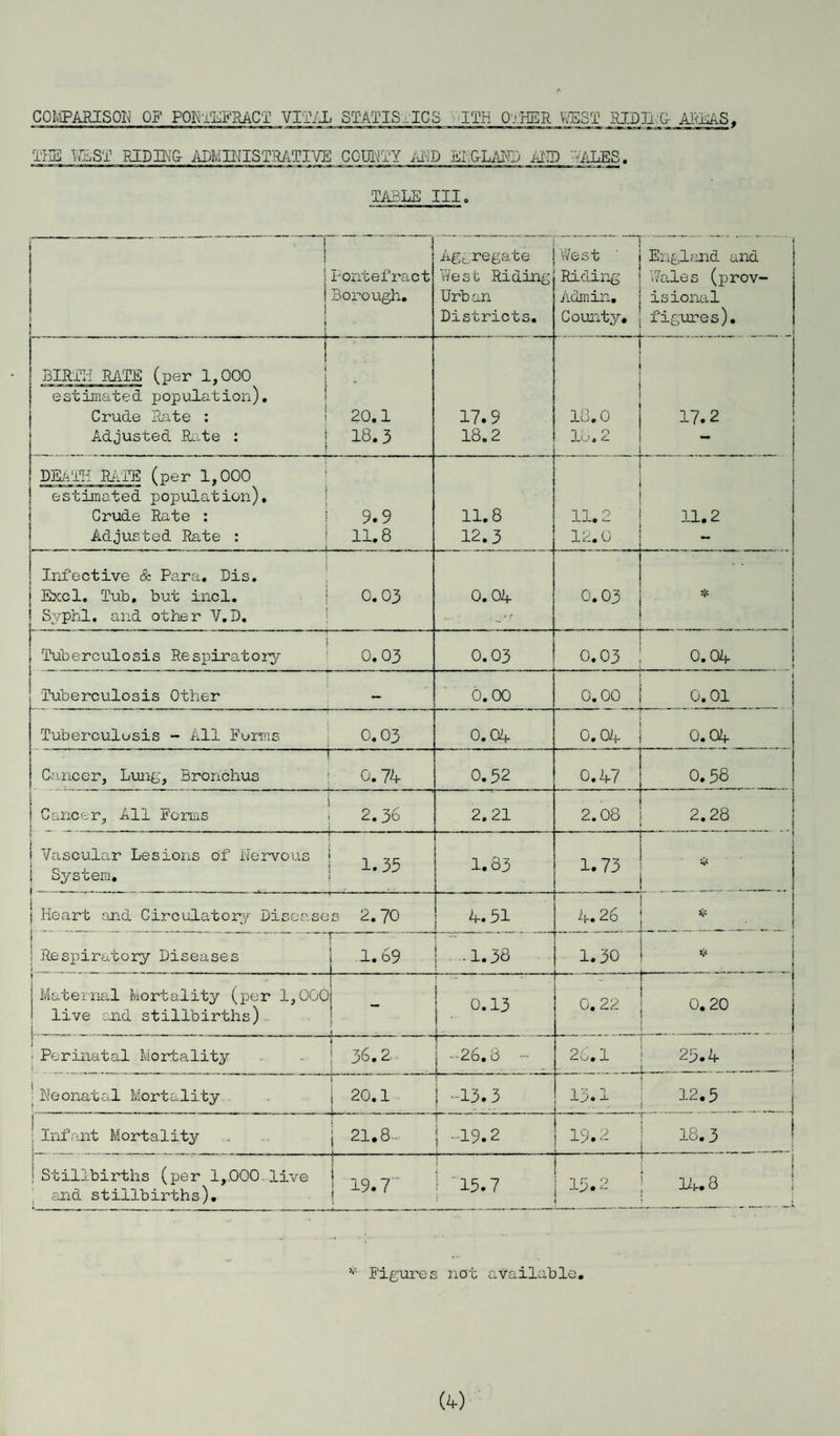 COMPARISON OF PONTEFRACT VITAL STATISTICS ITH O'-HER WEST RIDHQ AREAS. IKB NISI RIDING- ADMINISTRATIVE COUNTY A@ EN&LANj AID - ALES. TABLE III. ' ‘ '■ ' ■ .. -“1 Pontefract Borough. Aggregate West Riding Urban Districts. West Riding Admin. County. f England and Wales (prov¬ isional figures). BIRTH RATE (per 1,000 1 - ’ estimated population). Crude Rate : Adjusted Rate : 20.1 18.3 17.9 18.2 18.0 18. 2 17.2 DEATH RATE (per 1.000 estimated population). Crude Rate : Adjusted Rate : 9.9 11.8 11.8 12.3 11.2 12. 0 11.2 Infective & Para. Dis. Excl. Tub, but incl. Syphl. and other V.D. 0.03 0.04 0.03 * . Tuberculosis Respiratory  . 0.03 0.03 0.03 0.04 Tuberculosis Other — 0.00 0.00 0.01 Tuberculusis - All Forms 0.03 0.04 0.04 0.04 Cancer, Lung, Bronchus i 0.74 0.52 0.47 0.58 Cancer, All Forms 2.36 i 2.21 2.08 2.28 1 t Vascular Lesions of Nervous i i System. 1.35 f 1.83 1. 73 i Heart and Circulatory Diseases 2.70 4.51 4.26 * .. _ • - » i Respiratory Diseases 1 i.V 1-1.38 1.30 1 | Maternal Mortality (per 1,000| live and stillbirths) . ... . !_ • _ j 0.13 j. 0.22 0. 20 1 - Perinatal Mortality 36.2. j - 26.8 - 26.1 25.4 j | Neonatal Mortality T j 20.1 | -13.3 13.1 12.5 'Infant Mortality T ‘ j 21.8- j -19.2 19.2 18.3 : Stillbirths (per 1,000.live and stillbirths). ; 19.7 ' 15.7 15.2 i 14.8 * Figures not available.