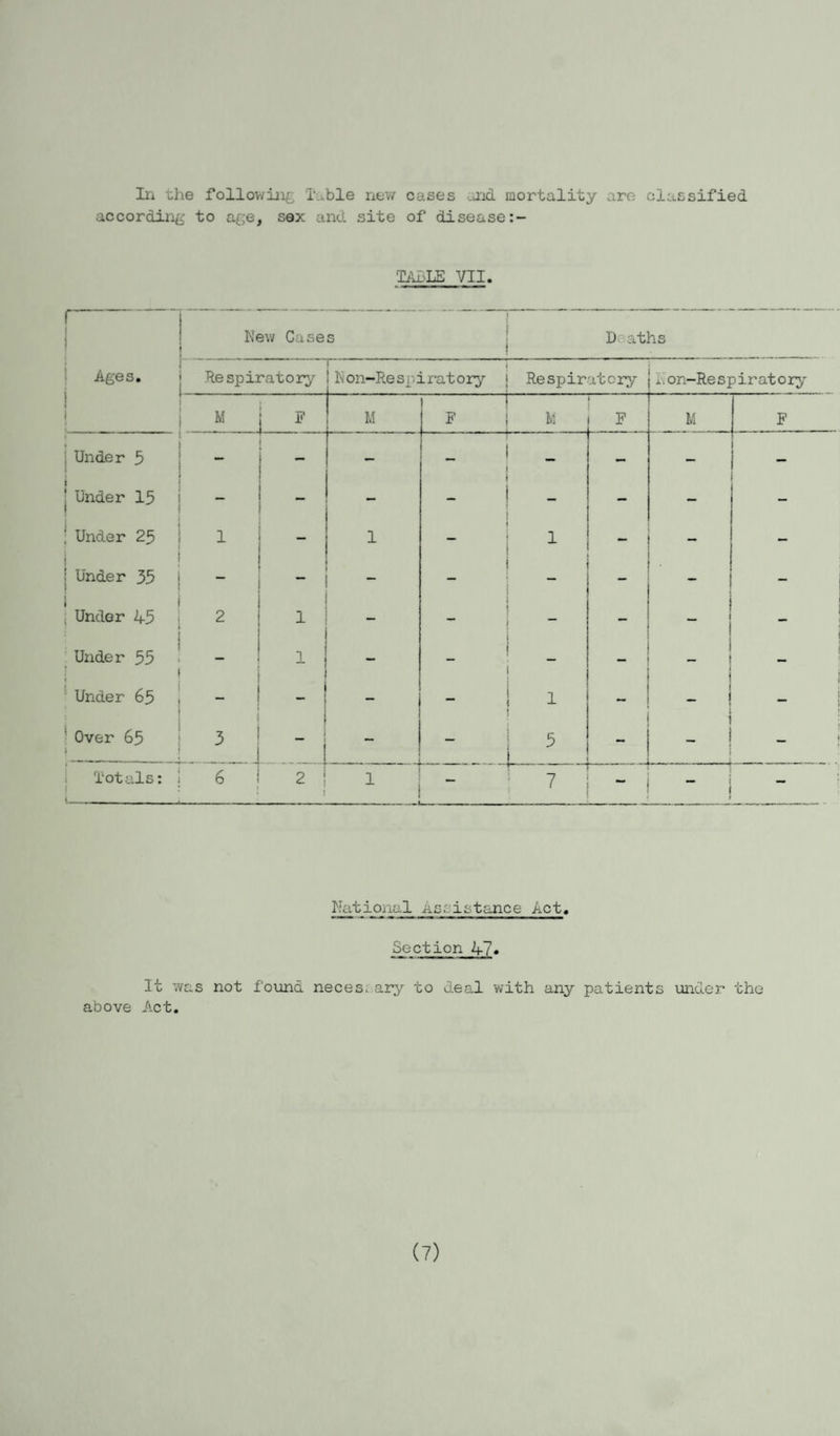 In the following T-.-ble new cases .arid mortality are classified according to age, sax and site of disease TABLE VII. National Assistance Act. Section 47. 3t was not found neces, ary to deal with any patients under the above Act.