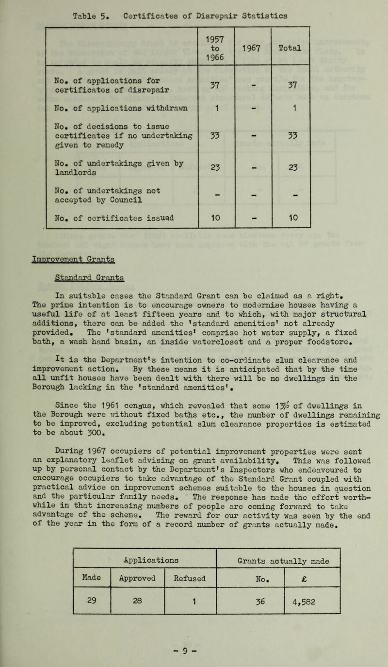 1957 to 1966 1967 Total No, of applications for certificates of disrepair 37 - 37 No. of applications withdrawn 1 - 1 No. of decisions to issue certificates if no undertaking given to remedy 33 - 33 No, of undertakings given by landlords 23 - 23 No, of undertakings not accepted by Council - — - No. of certificates issued 10 - 10 Improvement Grants Standard Grants In suitable cases the Standard Grant can be claimed as a right. The prime intention is to encourage owners to modernise houses having a useful life of at least fifteen years and to which, with major structural additions, there can be added the ’standard amenities’ not already provided. The 'standard amenities’ comprise hot water supply, a fixed bath, a wash hand basin, an inside watercloset and a proper foodstore. It is the Department’s intention to co-ordinate slum clearance and improvement action. By these means it is anticipated that by the time all unfit houses have been dealt with there will be no dwellings in the Borough lacking in the 'standard amenities'. Since the 1961 census, which revealed that some 1 J/o of dwellings in the Borough were without fixed baths etc,, the number of dwellings remaining to be improved, excluding potential slum clearance properties is estimated to be about 300. During 1967 occupiers of potential improvement properties were sent an explanatory leaflet advising on grant availability. This was followed up by personal contact by the Department's Inspectors who endeavoured to encourage occupiers to take advantage of the Standard Grant coupled with practical advice on improvement schemes suitable to the houses in question a.nd the particular family needs. The response has made the effort worth¬ while in that increasing numbers of people are coming forward to take advantage of the scheme. The reward for our activity was seen by the end of the year in the form of a record number of grants actually made. Applications Grants actually made Made Approved Refused No. £ 29 28 1 36 4,582 - 9 -