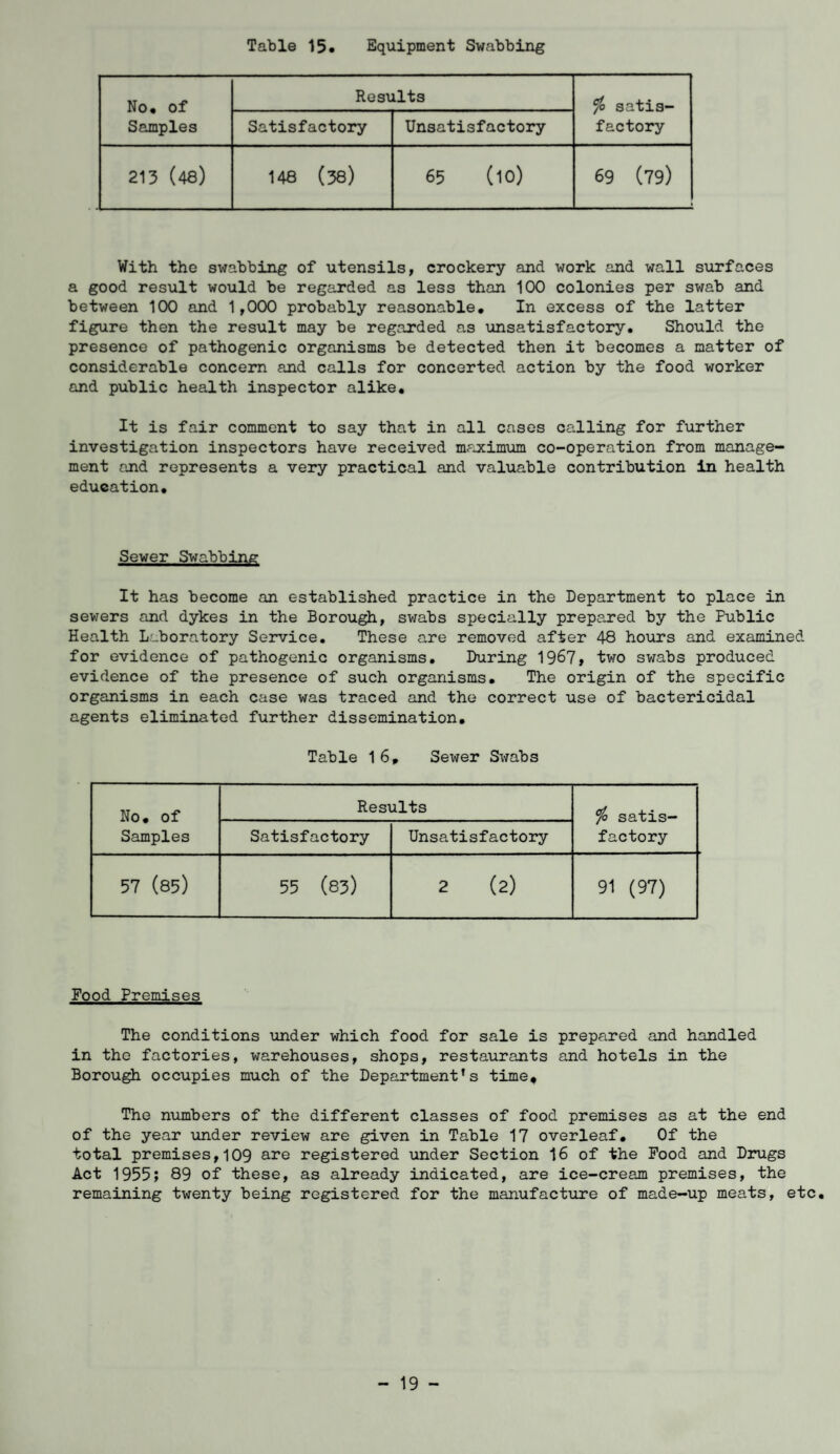 Table 15. Equipment Swabbing No. of Samples Results $ satis- factory Satisfactory Unsatisfactory 213 (48) 148 (38) 65 (10) 69 (79) With the swabbing of utensils, crockery and work and wall surfaces a good result would be regarded as less than 100 colonies per swab and between 100 and 1,000 probably reasonable. In excess of the latter figure then the result may be regarded as unsatisfactory. Should the presence of pathogenic organisms be detected then it becomes a matter of considerable concern and calls for concerted action by the food worker and public health inspector alike. It is fair comment to say that in all cases calling for further investigation inspectors have received maximum co-operation from manage¬ ment and represents a very practical and valuable contribution in health education. Sewer Swabbing It has become an established practice in the Department to place in sewers and dykes in the Borough, swabs specially prepared by the Public Health Laboratory Service. These are removed after 48 hours and examined for evidence of pathogenic organisms. During 1967, two swabs produced evidence of the presence of such organisms. The origin of the specific organisms in each case was traced and the correct use of bactericidal agents eliminated further dissemination. Table 1 6, Sewer Swabs No. of Samples Results % satis- factory Satisfactory Unsatisfactory 57 (85) 55 (83) 2 (2) 91 (97) Food Premises The conditions under which food for sale is prepared and handled in the factories, warehouses, shops, restaurants and hotels in the Borough occupies much of the Department’s time. The numbers of the different classes of food premises as at the end of the year under review are given in Table 17 overleaf. Of the total premises,109 are registered under Section 16 of the Food and Drugs Act 1955; 89 of these, as already indicated, are ice-cream premises, the remaining twenty being registered for the manufacture of made-up meats, etc. - 19 -