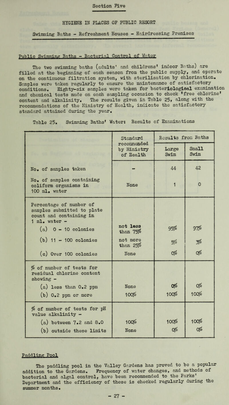 HYGIENE IN PLACES OF PUBLIC RESORT Swimming Baths - Refreshment Houses - Hairdressing Premises Public Swimming Baths - Bacterial Control of Water The two swimming baths (adults' and childrens' indoor Baths) are filled at the beginning of each season from the public supply, and operate on the continuous filtration system, with sterilisation by chlorination# Samples were taken regularly to ensure the maintenance of satisfactory conditions. Eighty-six samples were taken for bacteriological examination and chemical tests made on each sampling occasion to check 'free chlorine' content and alkalinity# The results given in Table 25» along with the recommendations of the Ministry of Health, indicate the satisfactory standard attained during the year. Table 25. Swimming Baths' Water: Results of Examinations Standard recommended Results from Baths Large Small by Ministry of Health Swim Swim No. of samples taken - 44 42 No. of samples containing coliform organisms in 100 ml. water None 1 0 Percentage of number of samples submitted to plate count and containing in 1 ml. water - (a) 0-10 colonies not less than 75$ 95$ 97$ (b) 11 - 100 colonies not more than 25$ 5$ 3$ (c) Over 100 colonies None C$ 0$ $ of number of tests for residual chlorine content showing - (a) less than 0.2 ppm None 0$ 0$ (b) 0.2 ppm or more 100$ 100$ 100$ $ of number of tests for pH value alkalinity - (a) between 7.2 and 8.0 100$ 100$ 100$ (b) outside these limits None 0$ 0$ Paddling Pool The paddling pool in the Valley Gardens has proved to be a popular addition to the Gardens. Frequency of water changes, and methods of bacterial and algal control, have been recommended to the Parks' Department and the efficiency of these is checked regularly during the summer months. - 27 -