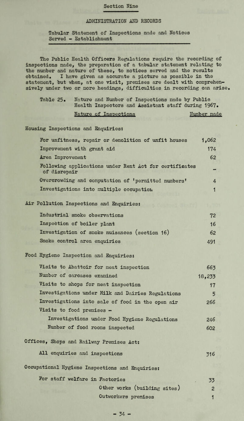 ADMINISTRATION AND RECORDS Tabular Statenent of Inspections made and Notices Served - Establishment The Public Health Officers Regulations require the recording of inspections made, the preparation of a tabular statenent relating to the number and nature of these, to notices served and the results obtained, I have given as accurate a picture as possible in the statenent, but when, at one visit, premises are dealt with comprehen¬ sively under two or more headings, difficulties in recording can arise. Table 25 • Nature and Number of Inspections made by Public Health Inspectors and Assistant staff during 1967* Nature of Inspections Number made Housing Inspections and Enquiries: For unfitness, repair or demolition of unfit houses 1,062 Improvement with grant aid 174 Area Improvement 62 Following applications under Rent Act for certificates of disrepair Overcrowding and computation of ’permitted numbers’ 4 Investigations into multiple occupation 1 Air Pollution Inspections and Enquiries: Industrial smoke observations 72 Inspection of boiler plant 16 Investigation of smoke nuisances (section 16) 62 Smoke control area enquiries 491 Food Hygiene Inspection and Enquiries: Visits to Abattoir for meat inspection 663 Number of carcases examined 18,233 Visits to shops for meat inspection 17 Investigations under Milk and Dairies Regulations 5 Investigations into sale of food in the open air 266 Visits to food premises — Investigations under Food Hygiene Regulations 246 Number of food rooms inspected 602 Offices, Shops and Railway Premises Act: All enquiries and inspections 316 Occupational Hygiene Inspections and Enquiries: For staff welfare in Factories 33 Other works (building sites) 2 Outworkers premises 1 - 54