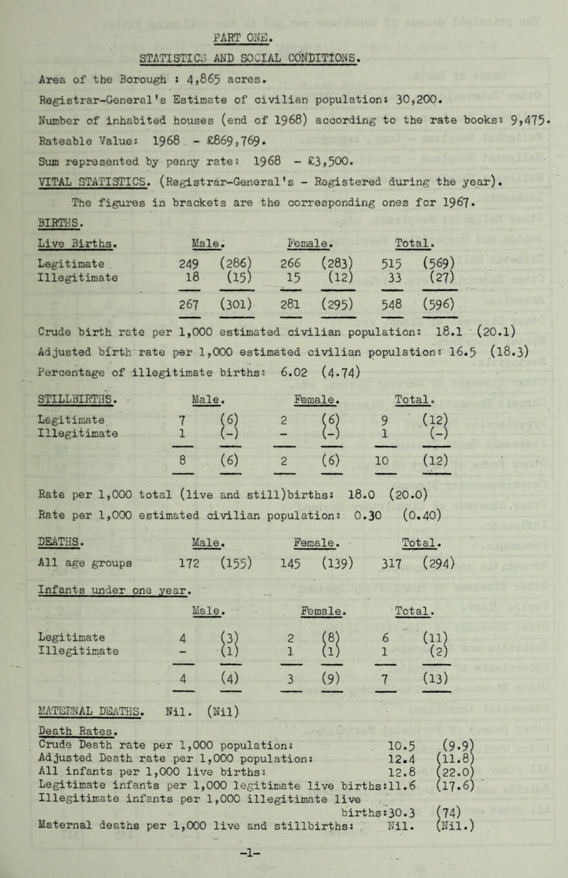 PART ONE. STATISTICS AND SOCIAL CONDITIONS. Area of the Borough : 4>865 acres. Registrar-General's Estimate of civilian population: 30,200. Number of inhabited houses (end of 1968) according to the rate books: 9>475> Rateable Value: 1968 - £869,769* Sum represented by penny rates 1968 - £3,500. VITAL STATISTICS. (Registrar-General's - Registered during the year). The figures in brackets are the corresponding ones for 1967* BIRTHS. Male. Female. Total. Live Births. Legitimate Illegitimate 249 (286) 266 (283) 515 18 (15) 15 (12) 33 267 (301) 281 (295) 548 (569) (27) (596) Crude birth rote per 1,000 estimated civilian populations 18.1 (20.l) Adjusted birth rate per 1,000 estimated civilian populations 16.5 (18*3) Percentage of illegitimate births: 6.02 (4*74) STILLBIRTHS. Male. Female. Total. Legitimate 7 («) 2 W 9 (12) Illegitimate 1 (-) (-) 1 (-) 8 (6) 2 (6) 10 (12) Rate per 1,000 total (live and still)birthss 18.0 (20.0) Rate per 1,000 estimated civilian populations 0 .30 (0.40) DEATHS. Male. Female. Total. All age groups 172 (155) 145 (139) 317 (294) Infants under one year. Male. Female. Total. Legitimate 4 (3) 2 (8) 6 (11) Illegitimate — (1) 1 (l) 1 (2) 4 (4) 3 (9) 7 (13) MATERNAL DEATHS. Nil. (Mil) Death Rates. Crude Death rate per 1,000 populations Adjusted Death rate per 1,000 populations All infants per 1,000 live births: Legitimate infants per 1,000 legitimate l.ive bir’ Illegitimate infants per 1,000 illegitimate live bir' Maternal deaths per 1,000 live and stillbirths: 10.5 (9.9) 12.4 (11.8) 12.8 (22.0) 11.6 (17.6) 30.3 (74) Nil. (Nil.) -1-