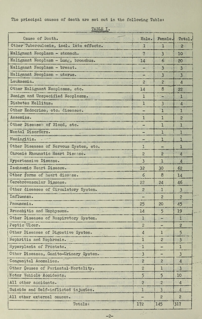 The principal causes of death are set out in the following Tables TABLE I. • 1 Cause of Death. i Male. Female. r Total.! Other Tuberculosis, in-ol. late effects. 1 1 1 2 1 Malignant Neoplasm - stomach. ' 7 3 10 4 Malignant Neoplasm - Lung, bronchus. : 14 6 20 Malignant Neoplasm - breast. j - 3 -, 3 i Malignant Neoplasm - uterus. —. . 3 3 1 Leukaemia. 2 2 4 Other Malignant Neoplasms, etc. 14 8 22 Benign and Unspecified Neoplasms. 1 - -' — i | Diabetes Mellitus. _ . - . _ . _ . . _ _ . _ . t 3 4 i Other Endocrine, etc. diseases. - 1 1 j Anaemias. 1 1 2 Other Diseases of Blood, etc. ■ ' ‘i — 1 i Mental Disorders. — 1 i Meningitis. - — i _ Other Diseases of Nervous System, etc. 1 L 1 Chronic Rheumatic Heart Disease. 2 2 4 _ Hypertensive Disease. ... 3 1_j 4 Ischaemic Heart Disease. 32 30 j 62 Other forms of heart disease. 6 8 14 .. ^ --- ' . • 1 Cerebrovascular Disease. 22 24 46 Other diseases of Circulatory System. 2 1 3 | Influenza. — 2 2 _ — J j Pneumonia. 25 20 45 | Bronchitis and Emphysema. 14 5 19 i Other Diseases of Respiratory System. 1 ... •• — * 1 j Peptic Ulcer. 2 - u. 2 i ) Other Diseases of Digestive System. 4 i 5 j Nephritis and Nephrosis. ... . ■ 1 2 3 | Hyperplasia of Prostate. 1 1 1 ' Other Diseases, Genito-Urinary System. 3 i 3 ! Congenital Anomalies. i v ..- - . .. - - - - 2 2 4 — • - L ■ ■ 1 ■' 1 jOther pauses of Perinatal-Mortality. 2 1 3 i (Motor Vehicle Accidents. 5 5 10 j jAll other accidents. 2 2 4 \ Suicide and Self-inflicted injuries. 1 3 4 .All other external causes. f— : 2 Ld 2 Totals 5 I 172 ;145 i 317 -2-