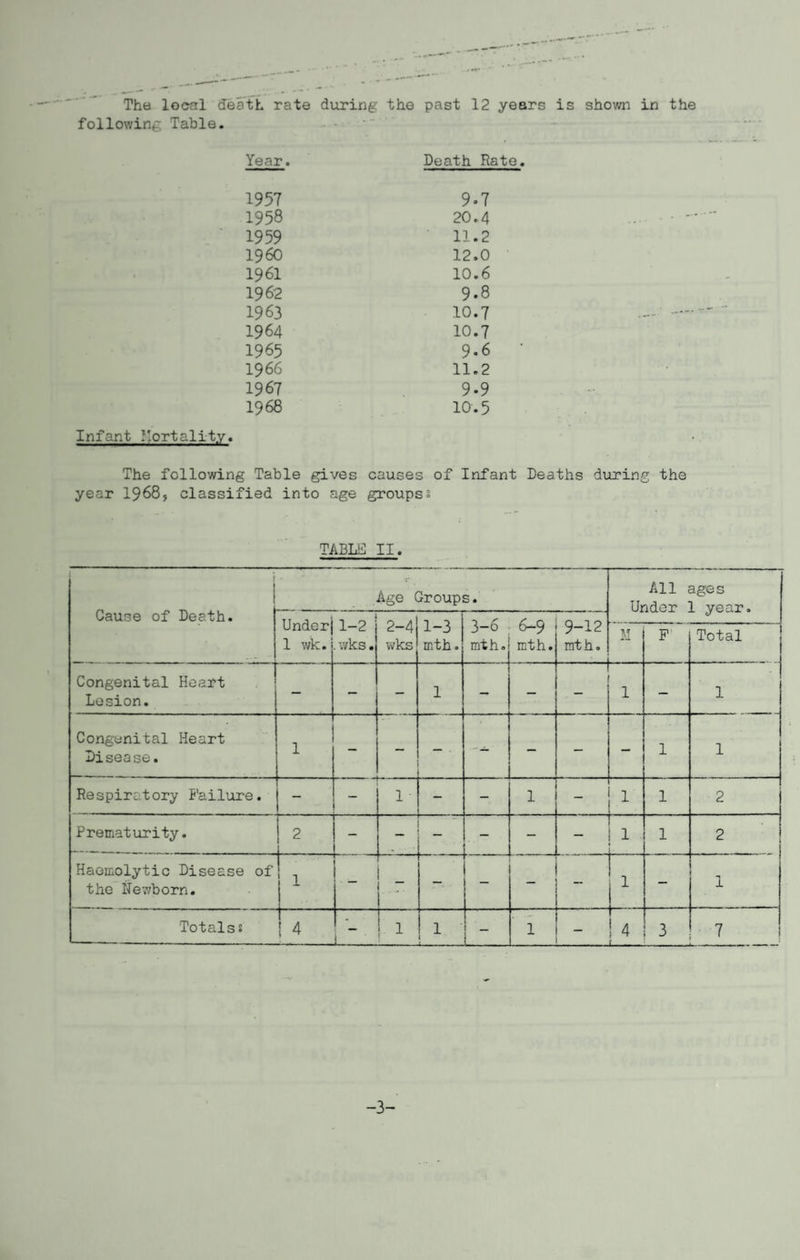 The local death rate during the past 12 years is shown in the following Table. Year. Death Rate. 1957 9.7 1958 20.4 1959 11.2 i960 12.0 1961 10.6 1962 9.8 1963 10.7 1964 10.7 1965 9.6 19 66 11.2 1967 9.9 1968 10.5 Infant ?'ortality. The following Table gives causes of Infant Deaths during the year 1968, classified into age groups2 TABLE II. Cause of Death. ■ * f • Age Groups. All ages Unrlnr 1 vsnr. Underj 1 wk. 1-2 wks. 2-4 wks 1-3 mth. 3-6 mth. 6-9 mth. 9-12 mth. - M F Total Congenital Heart Lesion. — — 1 - — 1 — 1 Congenital Heart Disease. 1 — — — — 1 1 Respiratory Failure. — — 1 ■ — 1 - 1 1 2 Prematurity. 2 ' - — - — — 1 1 2 Haemolytic Disease of the Newborn. I1 _ ■— — |  1 ” I 1 — 1 -1 Totalss ! 4 l-~- . 1 1 1 I _ _ i ! 1 1 - ! 4 _!_t_ 3 7 3-