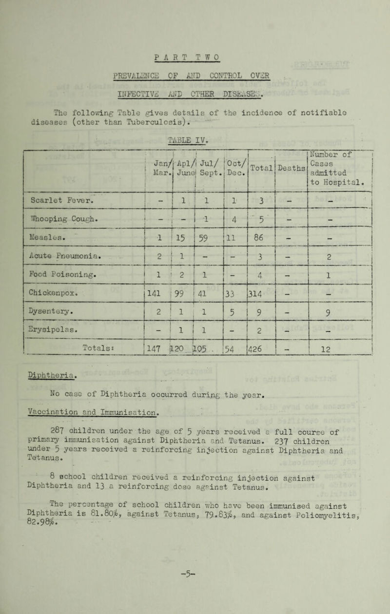 PART TWO PREVALENCE OF AND CONTROL CVTR INFECTIVE ASB OTHER DISEASED. The following Table gives details of the incidence of notifiable diseases (other than Tuberculosis). TABLE IV. Jan/ Mar. j Apl/i Jul/ June! Sept. i ... .. -i —• 'Oct/ Dec. I Total Deaths Number of Cases admitted to Hospital. Scarlet Fever. 1 1 1' 3 — Whooping Cough. — _ — •1 4 ' 5 — — Measles. 1 I 15 59 11 86 — ) 1 Acute Pneumonia. 2 j 1 i — _ 3| - 1 2 Food Poisoning. i 1 1 i 2 ! 1 ■ i — 4 1 Chickenpox. 141 99 I 41 i • - 33 314 _ Dysentery. ■ 2:1:1 . 1 1 5 9 — 9 Erysipelas. 1 J 1 2 — ! 1 Totals s 1 -1-r- 147 120.405- — :— . 1. ,j 54 426 1 1 12 Diphtheria. No case of Diphtheria occurred during the year. Vaccination and Immunisation. 287 children under the age of 5 years received a full course of primary immunisation against Diphtheria and Tetanus. 237 children under 5 years received a reinforcing injection against Diphtheria and Tetanus. 8 school children received a reinforcing injection against Diphtheria and 13 a reinforcing dose against Tetanus. The percentage of school children who have been immunised against Diphtheria is 81.80$, against Tetanus, 79*83$? and against Poliomyelitis? 82.98^. -5-