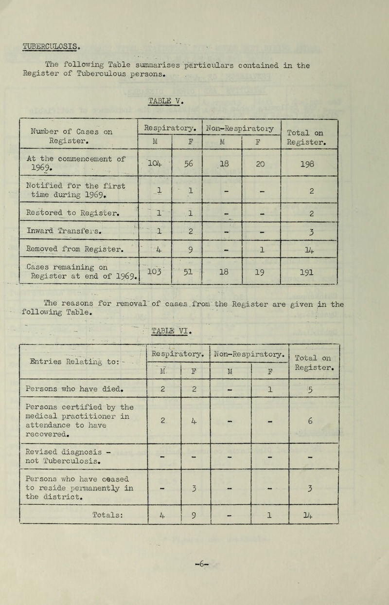TUBERCULOSIS The following Table summarises particulars contained in the Register of Tuberculous persons. TABLE V. Number of Cases on Register. Respiratory. N on-Respirato ry Total on Register. M F M F At the commencement of 1969. 104 - 56 18 20 198 Notified for the first time during 1969. -1 1 - — 2 Restored to Register. 1' 1 — - 2 Inward Transfers. 1 2. - 3 Removed from Register. ■% 9 - 1 14 Cases remaining on Register at end of 1969. 103 51 ' 18 - 19 191 The reasons for removal'of casen.from'the Register are given in the following Table. TABLE VI. Entries Relating to: - - ■ - - Respiratory. — Non-Re spiratory. Total on Register. 'mV F M | F Persons who have died. 2 2 - 1 5 Persons certified by the medical practitioner in attendance to have recovered. 2 4 - - 6 Revised diagnosis - not Tuberculosis. - — - - - Persons who have ceased to reside permanently in the district. - 3 — - 3 Totals: 4 9 1_ 1 34 J —6—