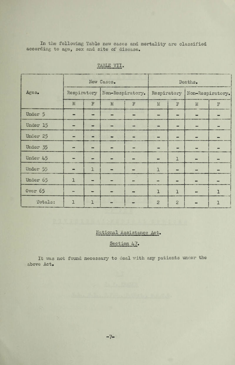 In the following Table new cases and mortality are classified according to age, sex and site of disease. TABLE VII. Ages. New Cases. Deaths. Respiratory Non-Re spirat ory. Respiratory Non-Re spirat ory. M P M F M F M F Under 5 - — — - — - - — Under 15 — — — — — — — — Under 25 — - •m — — — — — Under 35 — — — — — — — — Under 45 - — — — _ 1 — — Under 55 - 1 — — 1 — — 'T i 1 | Under 65 1 ~ — — — — ■* — Over 65 - — - - 1 1 — 1 i Totals: 1 1 - 2 2 - 1 1 National Assistance Act. Section 47. It was not found necessary to deal with any patients uncier the above Act.