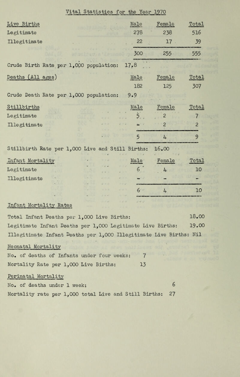 Vital Statistics for the Live Births Male Female Total Legitimate 278 238 516 Illegitimate 22 17 39 300 255 555 Crude Birth Rate per 1,000 pppulation: 17.8 ;'. Deaths (All ages) Male Female Total 182 125 307 Crude Death Rate per 1,000 population: 9.9 Stillbirths Male Female Total Legitimate . 2 7 Illegitimate - * 2 2 * •• 5 4 9 Stillbirth Rate per 1,000 Live and Still Births: 16.00 Infant Mortality Male Female Total «• * . Legitimate 6 * 4 10 Illegitimate - - 6 ■■ 4 10 Infant Mortality Rates ., . Total Infant Deaths per 1,000 Live Births: 18.00 Legitimate Infant Deaths per 1,000 Legitimate Live Births: 19.00 Illegitimate Infant Deaths per 1,000 Illegitimate Live Births: Nil Neonatal Mortality No. of deaths of Infants under four weeks: 7 Mortality Rate per 1,000 Live Births: 13 Perinatal Mortality No. of deaths under 1 week: 6 Mortality rate per 1,000 total Live and Still Births: 27