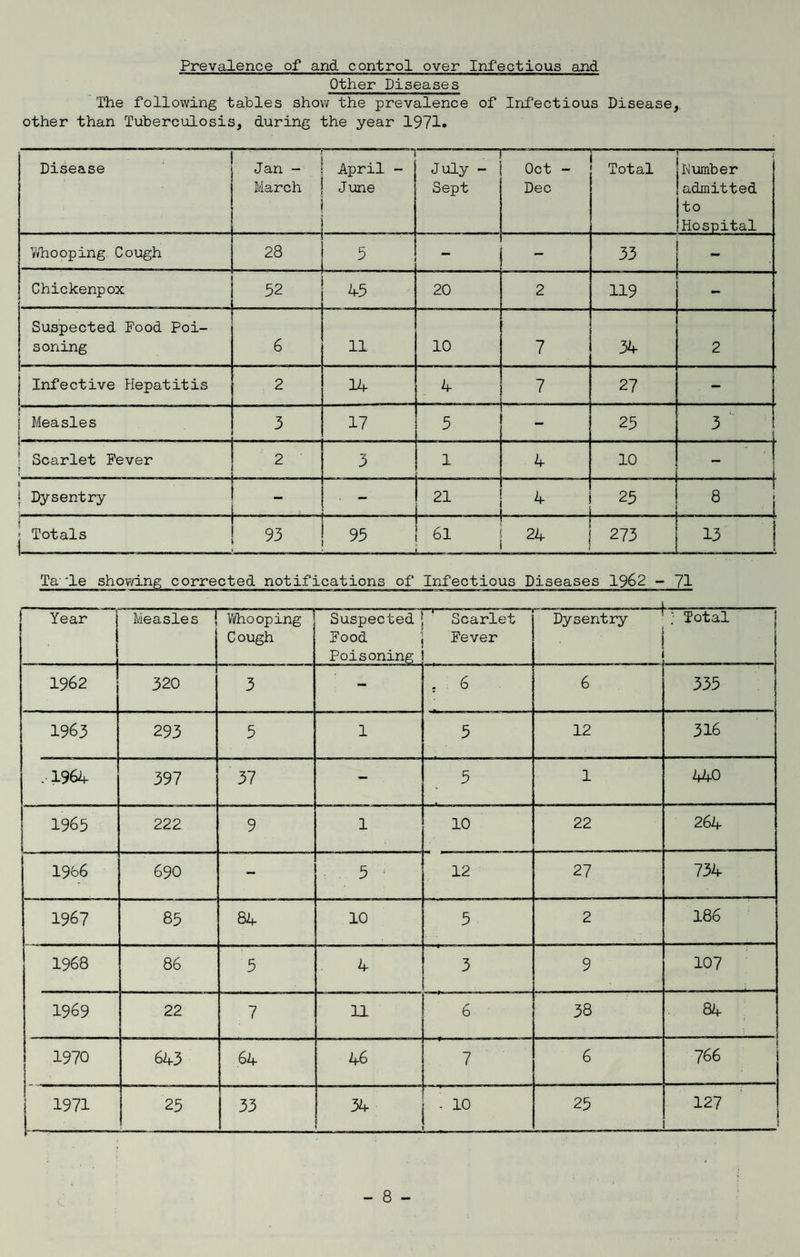 Prevalence of and control over Infectious and Other Diseases The following tables show the prevalence of Infectious Disease, other than Tuberculosis, during the year 1971. Disease Jan - March April - June July - Sept Oct - Dec Total i Number admitted to Hospital Whooping Cough 28 5 - 33 - Chickenpox 52 45 20 2 119 - Suspected Food Poi¬ soning 6 11 10 7 34 2 Infective Hepatitis 2 14 4 7 27 i Measles 3 17 5 - 25 3 Scarlet Fever t 2 3 1 4 10 1 ) Dysentry - 21 4 25 ! 8 ■ Totals 93 95 61 24 273 13 i Ta le showing corrected notifications of Infectious Diseases 1962 - 71 Year Measles ! Whooping Cough Suspected Food Poisoning Scarlet Fever Dysentry ■ Total 1962 320 3 - . 6 6 335 1963 293 5 1 5 12 316 .• 1964 397 37 - 5 1 440 1965 I 222 9 1 10 22 264 1966 690 - 5 12 27 734 1967 85 84 10 5 2 186 1968 86 5 4 3 9 107 1969 22 7 11 6 38 84 .. 1970 643 64 46 1 6 766 1971 25 33 * : 10 25 127 1