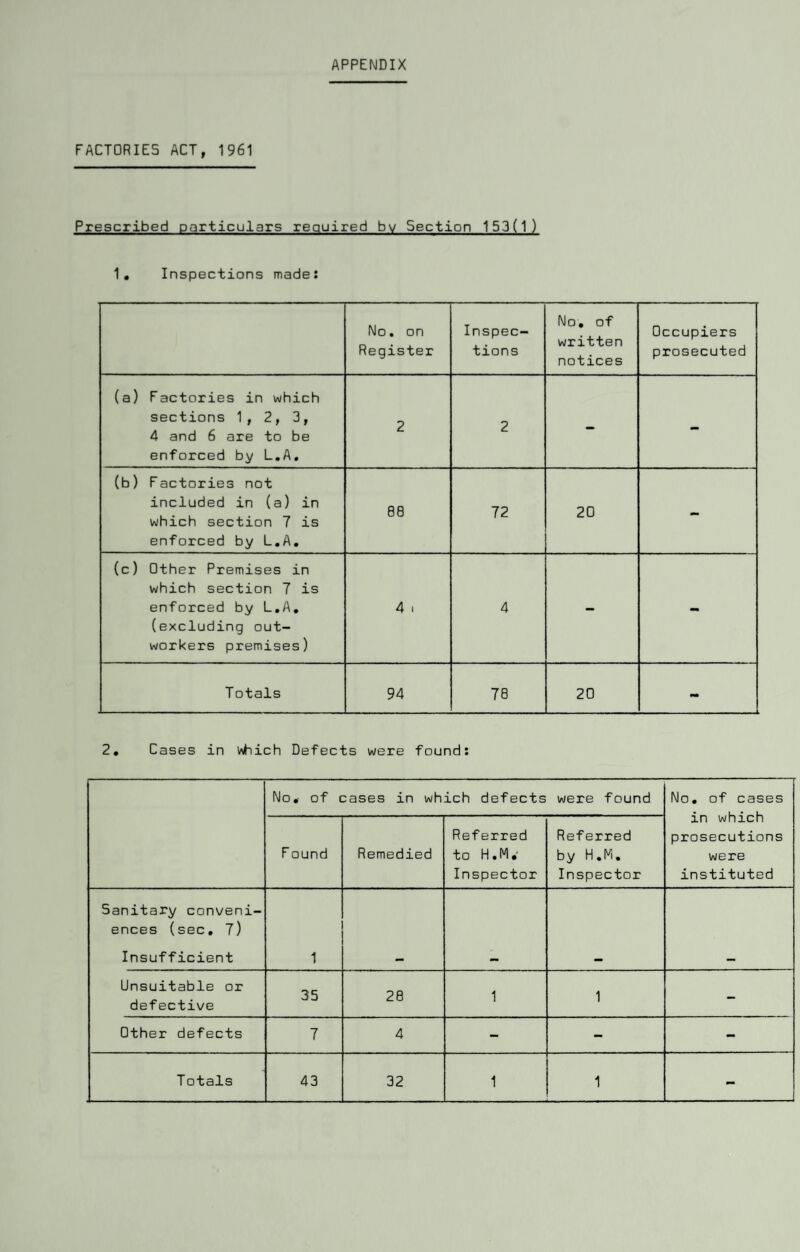 APPENDIX FACTORIES ACT, 1961 Prescribed particulars required by Section 153(1) 1. Inspections made: No. on Register Inspec¬ tions No. of written notices Occupiers prosecuted (a) Factories in which sections 1, 2, 3, 4 and 6 are to be enforced by L.A. 2 2 - - (b) Factories not included in (a) in which section 7 is enforced by L.A. 08 72 20 - (c) Other Premises in which section 7 is enforced by L.A. (excluding out¬ workers premises) 4 . 4 - - Totals 94 78 20 - 2. Cases in V\hich Defects were found: No. of cases in which defects were found No. of cases in which prosecutions were instituted Found Remedied Referred to H.M.1 Inspector Referred by H.M. Inspector Sanitary conveni¬ ences (sec. 7) Insufficient 1 Unsuitable or defective 35 28 1 1 — Other defects 7 4 - - -