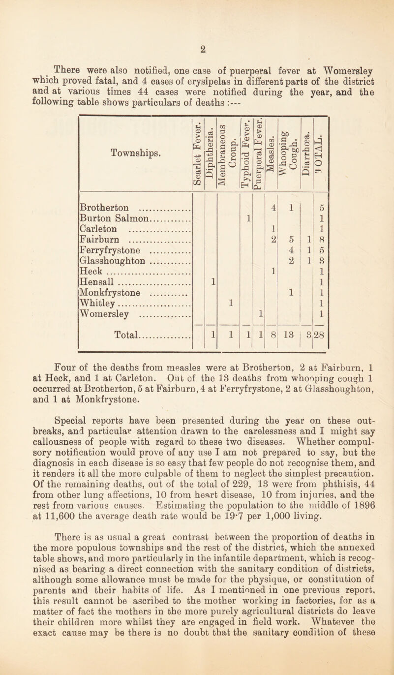 There were also notified, one case of puerperal fever at Womersley which proved fatal, and 4 cases of erysipelas in different parts of the district and at various times 44 cases were notified during the year, and the following table shows particulars of deaths :--- Townships. Scarlet Fever. | Diphtheria. Membraneous Croup. Typhoid Fever. Puerperal Fever.l Measles. Whooping Cough. Diarrhoea. <1 H O Brotherton . 4 1 5 Burton Salmon. 1 1 Carleton . 1 1 Fairburn . 2 5 1 8 Ferryfrystone . 4 1 5 Glasshoughton . 2 1 3 Heck . 1 1 Hen sail . 1 1 Monkfrystone . 1 1 Whitley. 1 1 Womersley . 1 1 Total. 1 1 1 1 8 13 3 28 Four of the deaths from measles were at Brotherton, 2 at Fairburn, 1 at Heck, and 1 at Carleton. Out of the 18 deaths from whooping cough 1 occurred at Brotherton, 5 at Fairburn, 4 at Ferryfrystone, 2 at Glasshoughton, and 1 at Monkfrystone. Special reports have been presented during the year on these out¬ breaks, and particular attention drawn to the carelessness and I might say callousness of people with regard to these two diseases. Whether compul¬ sory notification would prove of any use I am not prepared to say, but the diagnosis in each disease is so easy that few people do not recognise them, and it renders it all the more culpable of them to neglect the simplest precaution. Of the remaining deaths, out of the total of 229, 18 were from phthisis, 44 from other lung affections, 10 from heart disease, 10 from injuries, and the rest from various causes. Estimating the population to the middle of 1896 at 11,600 the average death rate would be 19’7 per 1,000 living. There is as usual a great contrast between the proportion of deaths in the more populous townships and the rest of the district, which the annexed table shows, and more particularly in the infantile department, which is recog¬ nised as bearing a direct connection with the sanitary condition of districts, although some allowance must be made for the physique, or constitution of parents and their habits of life. As I mentioned in one previous report, this result cannot be ascribed to the mother working in factories, for as a matter of fact the mothers in the more purely agricultural districts do leave their children more whilst they are engaged in field work. Whatever the exact cause may be there is no doubt that the sanitary condition of these