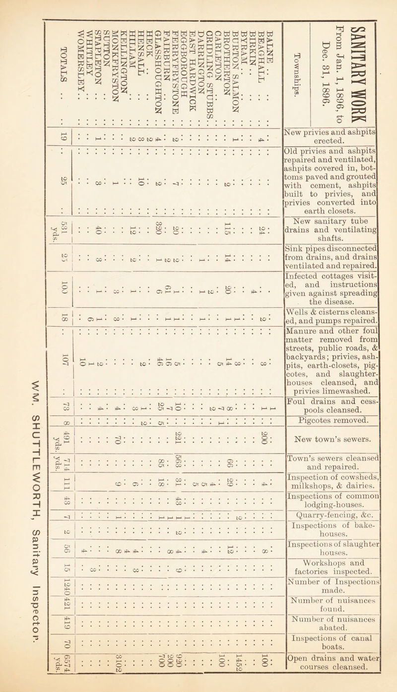WW. SH UTTLE WORTH, Sanitary Inspector. o > GO ft 9 fto ^gg!z; CO S 1-3 ft tzl kJ WM ft It1 ft M tzj 1-3 3 iz; o > CO ft !> ft GO ft co td ftft ft. ft • O !zS ft ft ft ftQg ft bd 1-3 fto ft ft do co p §d ft ft OOQ ^ft > ftftft ft 2 2 d 2 d ftgft ft *% td td co ft td bd bd ft ft k< Odd dog ft ft i-3 ft td td bd ft d > S t> d god gdd • fc- d O d co CO CO bo n^- • to H*. 1-3 o 3 ft Pd CO Hj O W 2 CD O • ps co td oo h-1 co oo CP co • cc ft! co New privies and ashpits erected. to o< CO to to Old privies and ashpits repaired and ventilated, ashpits covered in, bot¬ toms paved and grouted with cement, ashpits built to privies, and privies converted into earth closets. Cn CO ft Cfl ft O to CO LO • IO o • o Ox LO ft New sanitary tube drains and ventilating shafts. to CO to to to ft Sink pipes disconnected :rom drains, and drains ventilated and repaired. o 05 • to • • Infected cottages visit¬ ed, and instructions given against spreading the disease. 00 I • 05 CO to o -Cl O i-i to to ft f-l 05 05 cn Ot ft CO • CO -q CO • • • to ft ft • HO . CO i—i • Or -q o • to -q 00 * • Wells & cisterns cleans¬ ed, and pumps repaired. Manure and other fou matter removed from streets, public roads, & backyards; privies, ash¬ pits, earth-closets, pig- cotes, and slaughter¬ houses cleansed, and privies limewashed. Foul drains and cess¬ pools cleansed. 00 to o\ Pigcotes removed. ft XJ1 ft CO ~q O to to to o o New town’s sewers. ^ —q ft 2 ft co -q to Ox 05 ft cn to ft _o_ ft LO ft l—i co ~q O 00 Ox Ox 05 CO 05 05 Town’s sewers cleansed and repaired. co 05 00 CO • -to ft • ft cn ft • co ft Inspection of cowsheds milkshops, & dairies. ft CO Inspections of common lodging-houses. LO Quarry-fencing, &c. to Inspections of bake¬ houses. ft 00 ft ft 00 ft ft to oo Inspections of slaughter houses. CO co co Workshops and factories inspected. Number of Inspections made. Number of nuisances found. Number of nuisances abated. Inspections of canal boats. o Cl ft -q “ ft co i—i o to -q to co O O LO o o o o o ft ft LO o o Open drains and water courses cleansed.