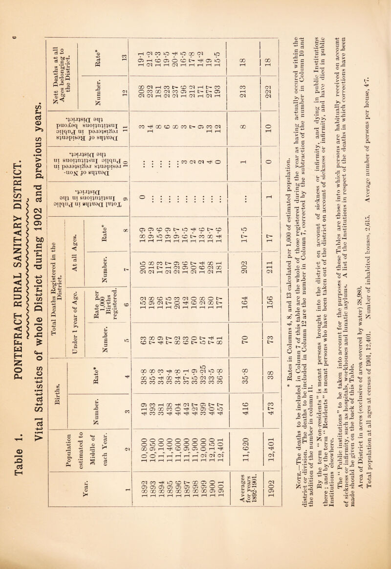 <o > m u ci > &-I p CN Oi Nett Deaths at all Ages belonging to the District. * d -d CO id P? 1 1 rHCTCOO'dlTCOOO^ 1 oi'-Hcoaioccc^'^a^iib i co i T—iC^i—li—IC^i—It—li—li—li—1 1 r—( 1 1 1 GO rH d d 's 2 1 1 OOCMrHCOt^<X)C<TrHt:^CO CO I ococDcqcoairHL'-D—c:) 1 i—i 1 CqCMrHCNOIrHCqi-iCqrH j CM CM <M (M •^0tJ:fST(J 9t['^ puoAoq suoT';n^T:^suI ^ OTiqn J Ul p0.I9^Sl“9.T CO'diQOCC)OOCOt^C:>COCM r—1 tH rH CO 10 •j9i.ijst(q oqj ui suopnjijsuj oqqn j ^ i -uo^ JO gqjnoQ; : : : : : co cm cm 'di o rH o ‘JOT.TJSTd 9qj UT SUOTjnjTJSUJ cr., f>iiq»d: «T »qi^ad i^^^x o :::::::: : • • • rH • (X * a CO d 2 ciC5cpa5i>-0'^<cot>*co cbaioobciccit^coGO^ TO D- 1 Number. 3 OSCOt—IGOH^(Mtd-abt^t^ rHOiGOCOOdHCMabOiO ■diCOCOrH'itl-XXICOHH'dI 416 473 Population estimated to Middle of each Year. 2 OOOOOOOOOrH OOOOOOOOOO OOCTii—i'HCDOiCTsOi— f*~*) (O iX rH T—1 1—1 <M CM or »H'rHi—Ii-Ht—IrHrHi—li—IrH 11,620 12,401 1 Year. 1 MCOX^TOCDt^GOCiOl—1 cjscTiaiaiatjaiaiaiOo (ODGOQOCOGOaOGOOOasCTi I—1 1—1 rH rH rH rH rH rH i—1 i—1 Averages for years 1892-1901. 1902 -u d 0) -a c d .S^ rS -U Z t; <D o O r- §- § d d ^ c d ctjS d -t-^ ^.2 d ^ i) ^ O) X M b!jS d 'z: d-J2 d3 i-a _ f’M (D O t. d 5-< oc O % ^ d =2 C;a .22 a X .2^ 2 d P.d ?-r a ■-a ^ d X X o M M o s_l c CM o ac ^ 2 a  d .2 cc ^ C3 d 15 X ' D 42 X-S O d ■ -^^'a d oc X ^ r d H d d X «d3 H C o • M u -tJ sn O -tJ d d X I -tj ! • o a o o +3 d CT) X 0) <1? .X -M X 30 o o v?^ a - o * ^ a . - d ■* d a) X d X o) 2 X a o d d c X o d d o ‘M .i: (D d O d t ^ O X X d d X ^ a a X * ^ pX a ts 22 X d j* M o - o X d fe X X c I . d( .a a O X X r- X.2 c^ -M X X P ^ MH S d, TS d d X +i X o .. X X a i- d X d a o X M A d d be d d > Id of aT d X d >%'© d d2 .d o a X. i -2 W 9 2 d x X a -d i-H X 2 a a X a a3 d 'X dX a a d> X ^ • F« P a.2 a •-- a d d r > • P^ M ‘M -XX -C 2 2 a X X - aX X d d X 2 X d a H c d 'S s © a X X d d —' to X d a ^ I ^ a a a  a a .2 d d> X d d Q a- ” o o d d O -M d o <; H