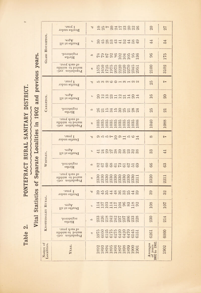 { » m m I ( C/3 U oS > (M 05 Glass Houghton. MR9^ X .iQX>un sqxRad oot^o-^t-coocqcD thoi cMcqi—icqcqcqcq O cq 27 •8oSy IXR sqxROd O OiOCOCOCOr-iCq-^OOCTi HH HH 54 •pa.ioXSTSoj sqxaid o COCnjtr^CMCiDCq^iOiOCD ^-t:-aoa:lGnoooaico 1—1 1—1 T—1 r—i 96 175 •JROl qOR9 JO 0[PPTIU OX P9X13UI -IXS9 uoixRpidod OOOOOOOO^t-H « u-iocqt^c^cqcqt-'^o xocDtr^OiOcqcMcqcoai tHt—ir-HrHcqcqcqcNcqcq 2100 3102 • O H rH o i •.039.£ 1 ococxcoOi—icor-icqoq 25 •S9“y X[R X'^ sqxR9d -o OOqcOCOi-Hdi— C^rHi-iC^T—li—icqi—ICqrH 16 1 o 1 cq •p9.I0XSl“9.I sqx.iia .o COi—iiO^iOOiOi—iOO^ lO 21 MR9iC qoe9 JO 9|ppTUI ox pOX'CUl OOiOiOiOiOiOiOiOCO e COCOCOCOCOCOCOCOCOGO 1040 1088 Knottingley Kural. \\V XR sqXROd 1—t CO O 1—1 I-H O 05 CO T~i 05 1—1 r—1 T~4 t—1 1—1 1—1 o 1—1 107 •pa.taxsiSa.i sqx.ii’a cocococqcqc^t'-cDcooo COCMi—I'^lH'itiCOCOOCOC^ cqcqcqcqcMcqcqcqcqoi 230 214 MRaiC q.iRa jo ap>puu ox x^^xRiu -jXsa uoixRindOcE lOOOOiOOOOOi—1 05 C* 1—1 i~l CN ''1^ UO 1^ iO'XfCOCDCOCDCOCOOCD 6261 o o o CD Names of Localities. ; <! W cqco^LOi^Dt-oooiOi—1 050505050505050500 OOGOOOOOOOGOGOG00505 1—1 I—i rH 1—1 1—1 1—1 rH rH l~^ rH Averages of years 1892 to 1902. cq o 05 1—1