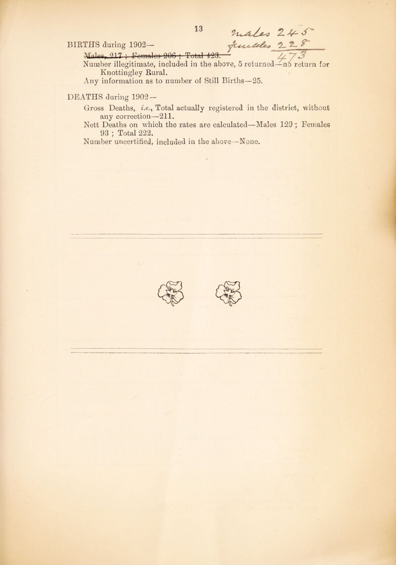 BIRTHS during 1902 M-alaa^ 917 j Fonmilrn 20fi ; Tnlil i0’3-~— ^ Number illegitimate, included in the above, 5 returned-~no return for Knottingley Rural. Any information as to number of Still Births—25. DEATHS during 1902 — Gross Deaths, ^.e., Total actually registered in the district, without any correction—211. Nett Deaths on which the rates are calculated—Males 129 •; Females 93 ; Total 222. Number uncertified, included in the above—None.