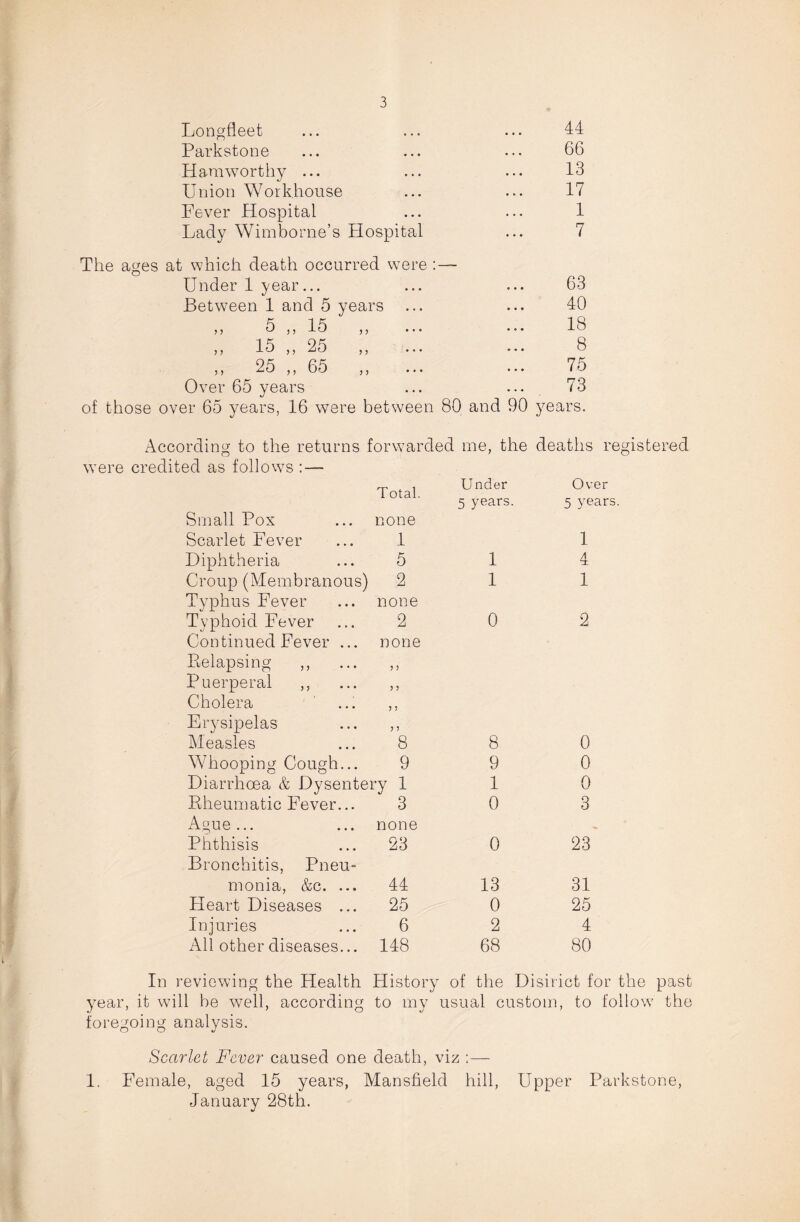 Longfleet 44 Parkstone 66 Ham worthy ... 13 Union Workhouse 17 Fever Hospital 1 Lady Wimborne’s Plospital 7 The ages at which death occurred were : — Under 1 year... 63 Between 1 and 5 years 40 5 „ 15 „ ... 18 „ 15 „ 25 „ ... 8 „ 25 „ 65 „ ... 75 Over 65 years 73 of those over 65 years, 16 were between 80 and 90 years. According to the returns forwarded me, the deaths registered were credited as follows :— Small Pox Total. none Under 5 years. Over 5 years. Scarlet Fever 1 1 Diphtheria 5 1 4 Croup (Membranous) Typhus Fever 2 none 1 1 Typhoid Fever Continued Fever ... Belapsing ,, Puerperal ,, Cholera Erysipelas 2 none ? > > ? ? ? ? ? 0 2 Measles 8 8 0 Whooping Cough... 9 9 0 Diarrhoea & Dysentery 1 1 0 Bheumatic Fever... 3 0 3 Ague... none Phthisis Bronchitis, Pneu¬ 23 0 23 monia, &c. ... 44 13 31 Heart Diseases ... 25 0 25 Injuries 6 2 4 All other diseases... 148 68 80 In reviewing the Health Histor; y of the Disirict for the past year, it will be well, according foregoing analysis. to my usual custom, to follow the Scarlet Fever caused one death, viz :— 1, Female, aged 15 years, Mansfield hill, Upper Parkstone, January 28th.