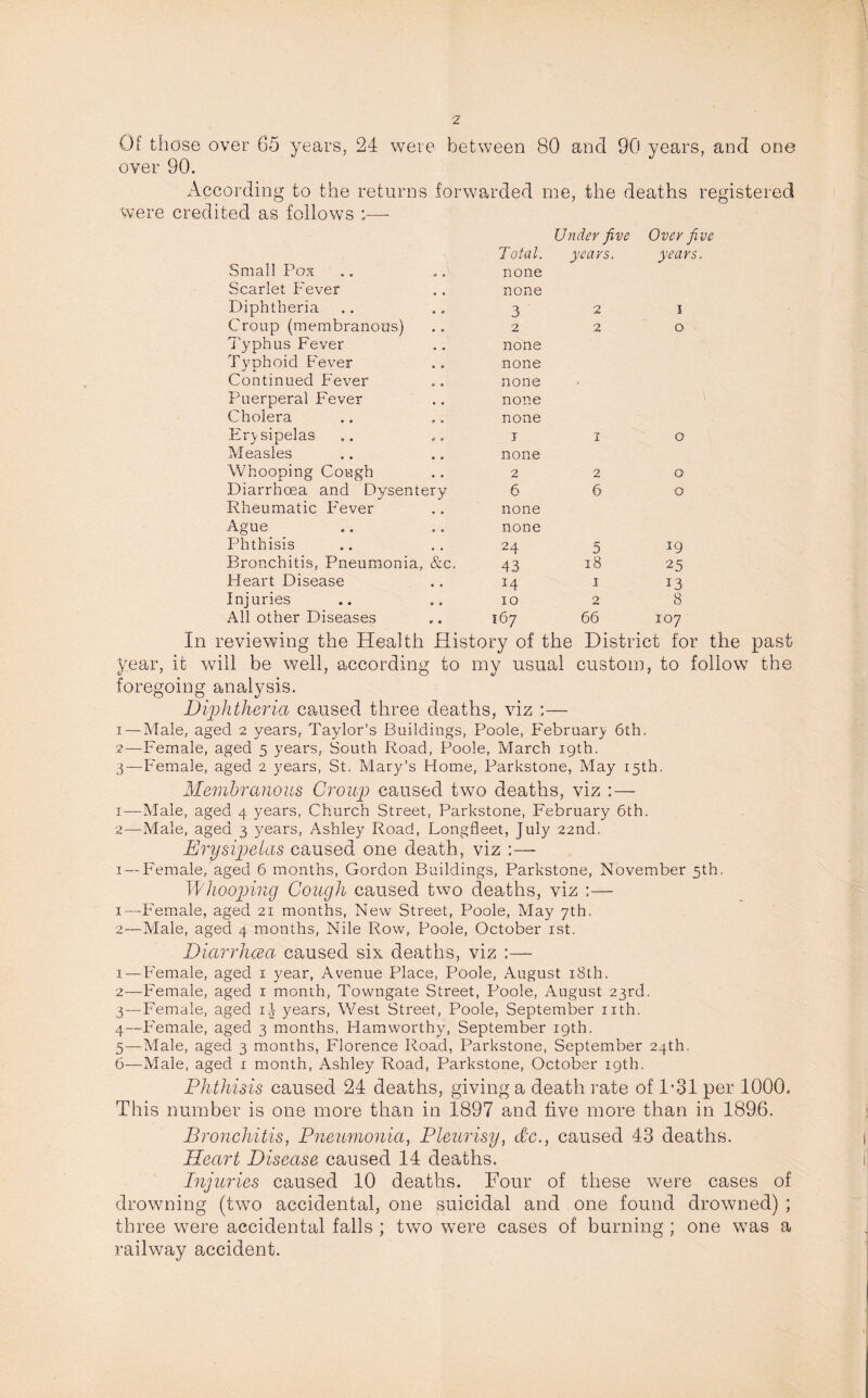 z Of those over 65 years, 24 were between 80 and 90 years, and one over 90. According to the returns forwarded me, the deaths registered were credited as follows :—- Under five Over five Total. years. years. Small Pox none Scarlet Fever none Diphtheria 3 2 1 Croup (membranous) 2 2 0 Typhus Fever none Typhoid Fever none Continued Fever none . Puerperal Fever none Cholera none Erysipelas 1 1 0 Measles none Whooping Cough 2 2 0 Diarrhoea and Dysentery 6 6 0 Rheumatic Fever none Ague none Phthisis 24 5 19 Bronchitis, Pneumonia, &c. 43 18 25 Heart Disease 14 1 13 Injuries 10 2 8 All other Diseases 167 66 107 In reviewing the Health History of the District for the past year, it will be well, according to my usual custom, to follow the foregoing analysis. Diphtheria caused three deaths, viz :— i — Male, aged 2 years, Taylor’s Buildings, Poole, February 6th. 2— Female, aged 5 years, South Road, Poole, March 19th. 3— Female, aged 2 years, St. Mary’s Home, Parkstone, May 15th. Membranous Croup caused two deaths, viz : — 1— Male, aged 4 years, Church Street, Parkstone, February 6th. 2— Male, aged 3 years, Ashley Road, Longfleet, July 22nd, Erysipelas caused one death, viz ;— 1 — Female/aged 6 months, Gordon Buildings, Parkstone, November 5th. Whooping Cough caused two deaths, viz 1— Female, aged 21 months, New Street, Poole, May 7th. 2— Male, aged 4 months, Nile Row, Poole, October 1st. Diarrhcea caused six deaths, viz ;— 1— Female, aged 1 year, Avenue Place, Poole, August 18th. 2— Female, aged 1 month, Towngate Street, Poole, August 23rd. 3— Female, aged i-J years, West Street, Poole, September nth. 4— Female, aged 3 months, Hamworthy, September 19th. 5— Male, aged 3 months, Florence Road, Parkstone, September 24th, 6— Male, aged 1 month, Ashley Road, Parkstone, October 19th. Phthisis caused 24 deaths, giving a death rate of 1*31 per 1000. This number is one more than in 1897 and five more than in 1896. Bronchitis, Pneumonia, Pleurisy, dc., caused 43 deaths. Heart Disease caused 14 deaths. Injuries caused 10 deaths. Four of these were cases of drowning (two accidental, one suicidal and one found drowned) ; three were accidental falls ; two were cases of burning ; one was a railway accident.