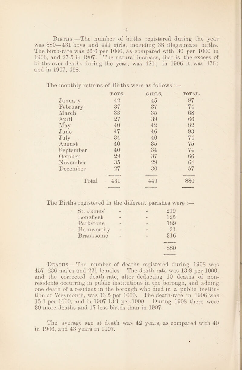 Births.—The number of births registered during the year was 880—431 boys and 449 girls, including 38 illegitimate births. The birth-rate was 26'6 per 1000, as compared with 30 per 1000 in 1906, and 27'5 in 1907. The natural increase, that is, the excess of births over deaths during the year, was 421; in 1906 it was 476; and in 1907, 468. The monthly returns of Births were as follows :—• BOYS. GIRLS, TOTAL. January 42 45 87 February 37 37 74 March 33 35 68 April 27 39 66 May 40 42 82 June 47 46 93 July . 34 40 74 August 40 35 75 September 40 34 74 October 29 37 66 November 35 29 64 December 27 30 57 Total 431 449 880 The Births registered in the different parishes were :—■ St. James’ - 219 Longfleet - 125 Parkstone - 189 Ham worthy - 31 Branksome - 316 880 Deaths.—The number of deaths registered during 1908 was 457, 236 males and 221 females. The death-rate was 13-8 per 1000, and the corrected death-rate, after deducting 10 deaths of non¬ residents occurring in public institutions in the borough, and adding one death of a resident in the borough who died in a public institu¬ tion at Weymouth, was 13-5 per 1000. The death-rate in 1906 was 15T per 1000, and in 1907 13T per 1000. During 1908 there were 30 more deaths and 17 less births than in 1907. The average age at death was 42 years, as compared with 40 in 1906, and 43 years in 1907.