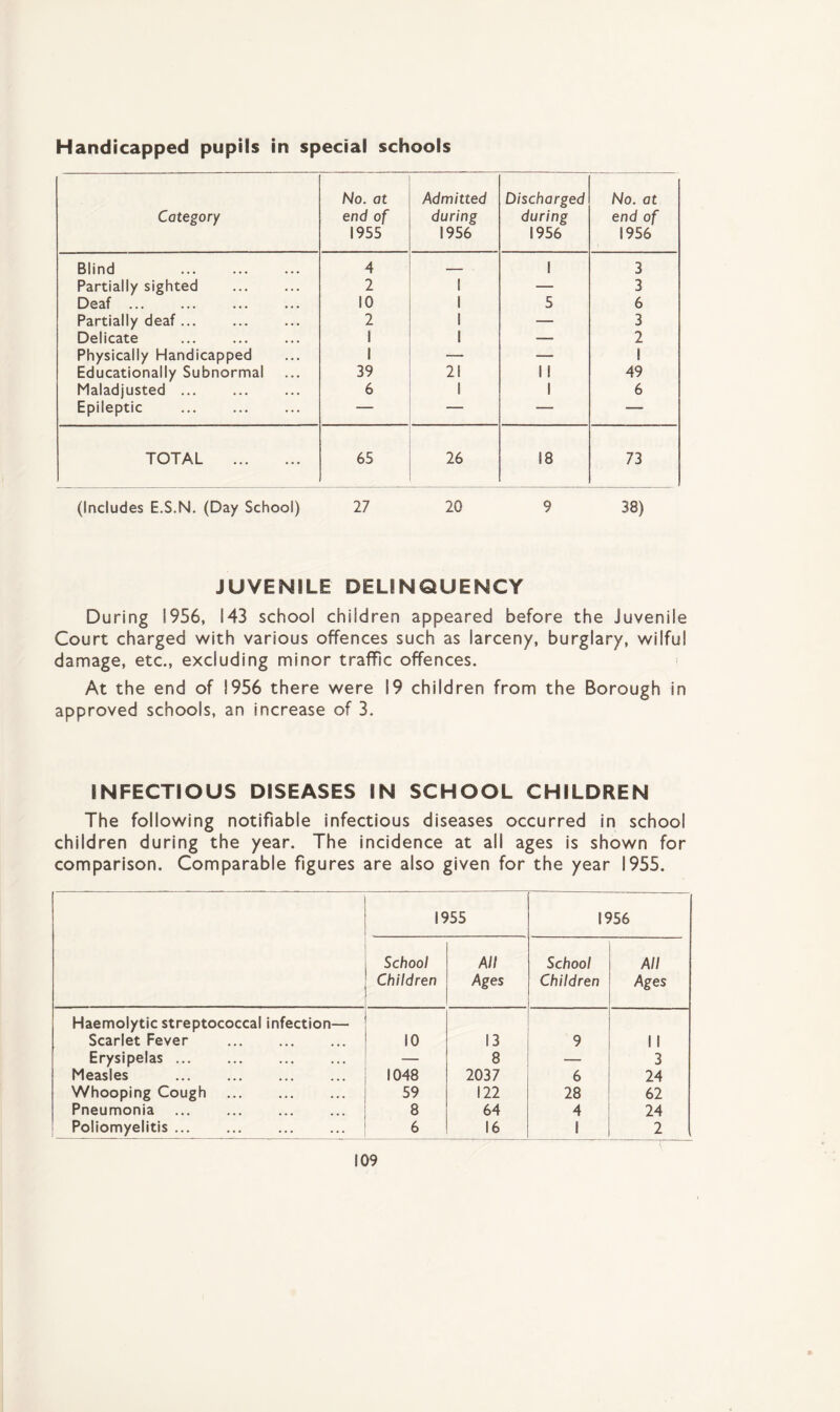 Handicapped pupils in special schools Category No. at end of 1955 Admitted during 1956 Discharged during 1956 No. at end of 1956 Blind 4 — | 3 Partially sighted 2 1 — 3 Deaf. 10 1 5 6 Partially deaf ... 2 1 — 3 Delicate . 1 1 — 2 Physically Handicapped i -— — 1 Educationally Subnormal 39 21 i 1 49 Maladjusted. 6 1 1 6 Epileptic . — -— — — TOTAL . 65 26 18 73 (Includes E.S.N. (Day School) 27 20 9 38) JUVENILE DELINQUENCY During 1956, 143 school children appeared before the Juvenile Court charged with various offences such as larceny, burglary, wilful damage, etc., excluding minor traffic offences. At the end of 1956 there were 19 children from the Borough in approved schools, an increase of 3. INFECTIOUS DISEASES IN SCHOOL CHILDREN The following notifiable infectious diseases occurred in school children during the year. The incidence at all ages is shown for comparison. Comparable figures are also given for the year 1955. 1955 1956 School Children All Ages School Children All Ages Haemolytic streptococcal infection— Scarlet Fever . 10 13 9 1 1 Erysipelas. — 8 — 3 Measles . 1048 2037 6 24 Whooping Cough 59 122 28 62 Pneumonia . 8 64 4 24 Poliomyelitis. 6 16 1 2