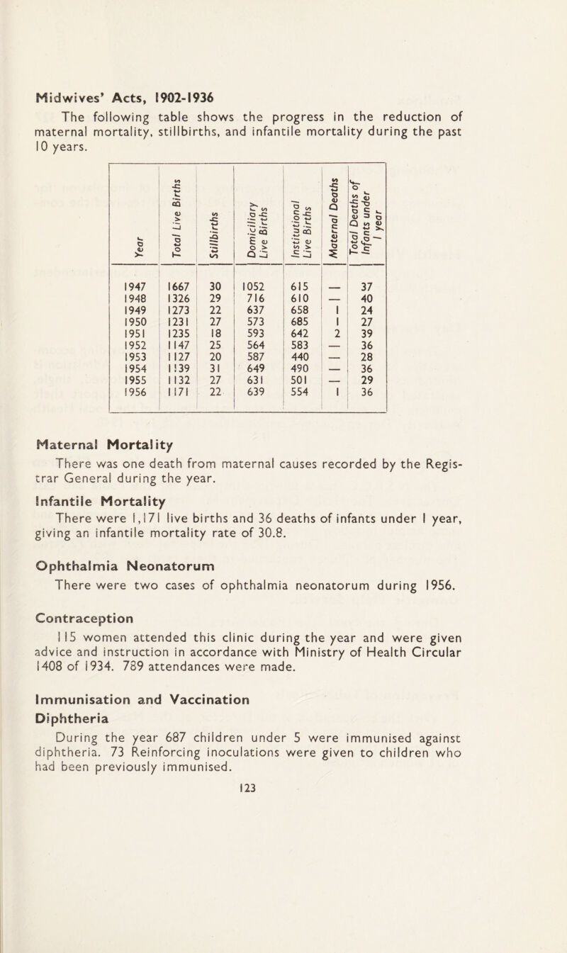 Midwives’ Acts, 1902-E936 The following table shows the progress in the reduction of maternal mortality, stillbirths, and infantile mortality during the past 10 years. Year Total Live Births Stillbirths Domiciliary Live Births Institutional j Live Births Maternal Deaths Total Deaths of Infants under 1 year 1947 1667 30 1052 615 37 1948 1326 29 716 610 — 40 1949 1273 22 637 658 1 24 1950 1231 27 573 685 1 27 1951 1235 18 593 642 2 39 1952 1147 25 564 583 — 36 1953 I 127 20 587 440 28 i 954 1! 39 31 649 490 _ 36 1955 1 132 27 631 501 — 29 1956 1 171 22 639 554 1 36 Maternal Mortality There was one death from maternal causes recorded by the Regis¬ trar General during the year. Infantile Mortality There were 1,171 live births and 36 deaths of infants under I year, giving an infantile mortality rate of 30.8. Ophthalmia Neonatorum There were two cases of ophthalmia neonatorum during 1956. Contraception I 15 women attended this clinic during the year and were given advice and instruction in accordance with Ministry of Health Circular 1408 of i934. 789 attendances were made. Immunisation and Vaccination Diphtheria During the year 687 children under 5 were immunised against diphtheria. 73 Reinforcing inoculations were given to children who had been previously immunised.