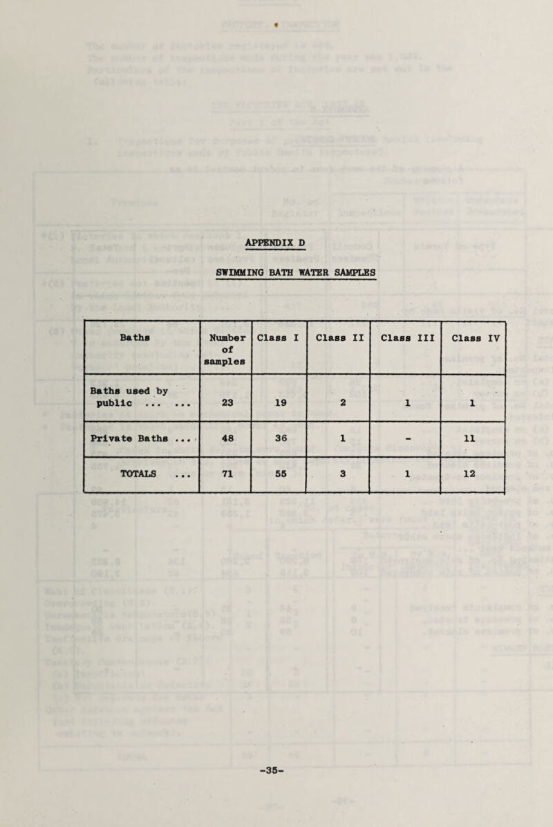 SWIMMING BATH WATER SAMPLES Batha Number of samples Class I Class II Class III Class IV Baths used by public . 23 19 2 1 1 Private Baths ... < 48 36 1 - 11 TOTALS 71 55 3 1 12