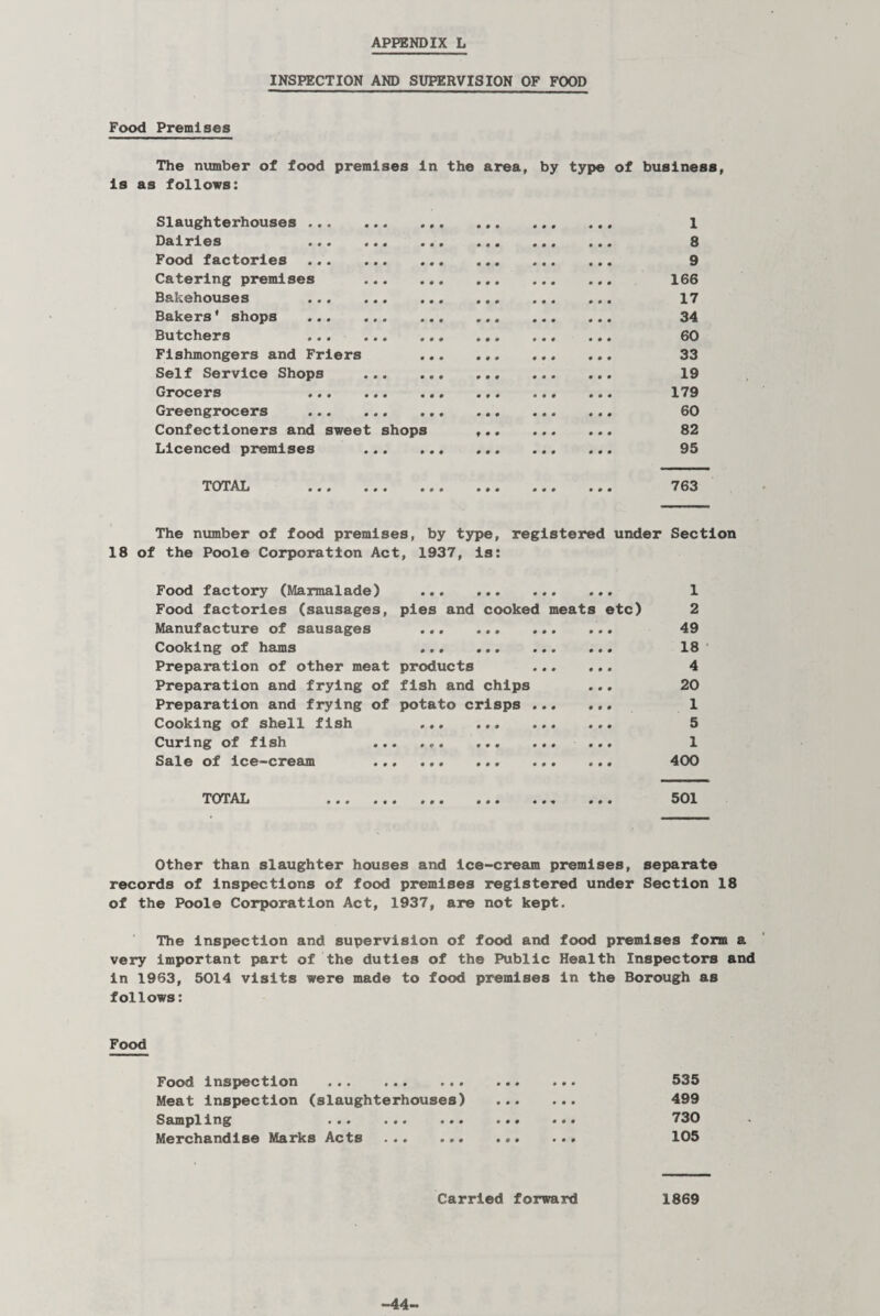 INSPECTION AND SUPERVISION OF FOOD Food Premises The number of food premises in the area, by type of business, is as follows: Slaughterhouses . * # • 0 0 0 0 0 0 0 0 0 1 Dairies . 0 0 9 0 0 0 0 0 0 0 0 0 8 Food factories . 0 0 0 0 0 0 0 0 0 0 0 0 9 Catering premises 0 0 0 0 0 0 0 0 0 0 0 0 166 Bakehouses . 0 0 0 0 0 0 0 0 0 0 0 0 17 Bakers * shops . 0 0 0 0 0 0 0 0 0 0 0 0 34 Butchers . 0 0 0 0 0 0 0 0 0 0 0 0 60 Fishmongers and Friers 0 0 0 0 0 0 0 0 0 0 0 0 33 Self Service Shops ... 0 0 0 0 0 9 0 0 0 0 0 0 19 Grocers . 0 0 0 0 0 0 0 0 0 0 0 0 179 Greengrocers . 0 0 0 0 0 0 0 0 0 0 0 0 60 Confectioners and sweet shops 9 • • 0 0 0 0 0 0 82 Licenced premises 0 0 0 000 0 0 0 0 0 0 95 TOTAL . 0 0 0 0 0 0 0 0 0 0 0 0 763 The number of food premises, by type, registered under Section 18 of the Poole Corporation Act, 1937, is: Food factory (Marmalade) . 1 Food factories (sausages, pies and cooked meats etc) 2 Manufacture of sausages ... 49 Cooking of hams 18 Preparation of other meat products . 4 Preparation and frying of fish and chips ... 20 Preparation and frying of potato crisps . 1 Cooking of shell fish 5 Curing of fish ... ... ... ... ... 1 Sale of ice-cream 400 TOTAL ... ... ... ... ... ... SOI Other than slaughter houses and ice-cream premises, separate records of inspections of food premises registered under Section 18 of the Poole Corporation Act, 1937, are not kept. The inspection and supervision of food and food premises form a very important part of the duties of the Public Health Inspectors and in 1963, 5014 visits were made to food premises in the Borough as follows: Food Food inspection . 535 Meat inspection (slaughterhouses) . 499 Sampiing ... ... ... ... ... 730 Merchandise Marks Acts ... ... ... ... 105 Carried forward 1869 —44—