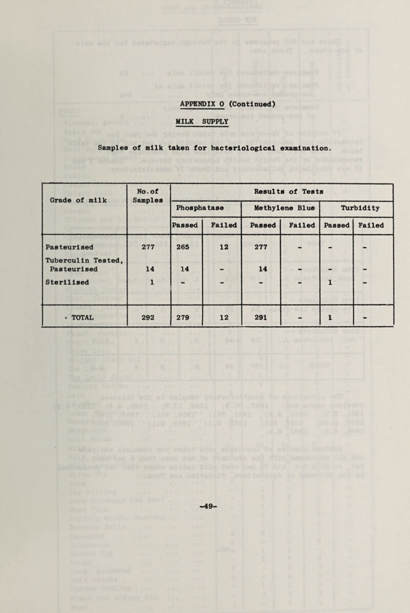 MILK SUPPLY Samples of milk taken for bacteriological examination. Grade of milk No. of Samples Results of Tests Phosphatase Methylene Blue Turbidity Passed Failed Passed Failed Passed Failed Pasteurised 277 265 12 277 — - - Tuberculin Tested, Pasteurised 14 14 _ 14 — mm — Sterilised 1 ■* *• 1 * TOTAL 292 279 12 291 - 1 - -49-