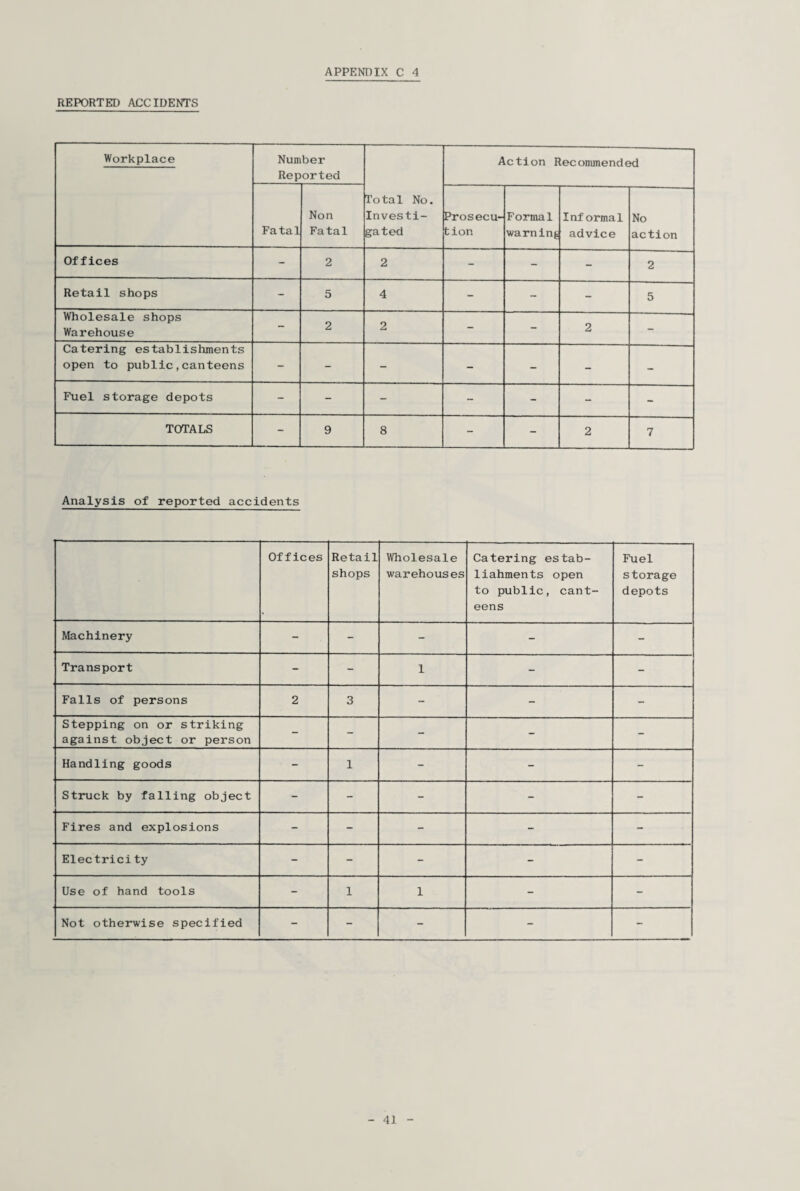 REPORTED ACCIDENTS Workplace Number Reported Total No. Investi¬ gated Action Recommended Fatal Non Fatal Prosecu¬ tion Formal warning Informal advice No action Offices - 2 2 - - - 2 Retail shops - 5 4 - - - 5 Wholesale shops Warehouse - 2 2 - - 2 - Catering establishments open to public,canteens - - - - - - - Fuel storage depots - - - - - - - TOTALS - 9 8 - - 2 7 Analysis of reported accidents Offices Retail shops Wholesale warehouses Catering estab- liahments open to public, cant¬ eens Fuel storage depots Machinery - - - - - Transport - - 1 - - Falls of persons 2 3 - - - Stepping on or striking against object or person - - - - - Handling goods - 1 - - - Struck by falling object - - - - - Fires and explosions - - - - - Electricity - - - - - Use of hand tools - 1 1 - - Not otherwise specified - - - - -
