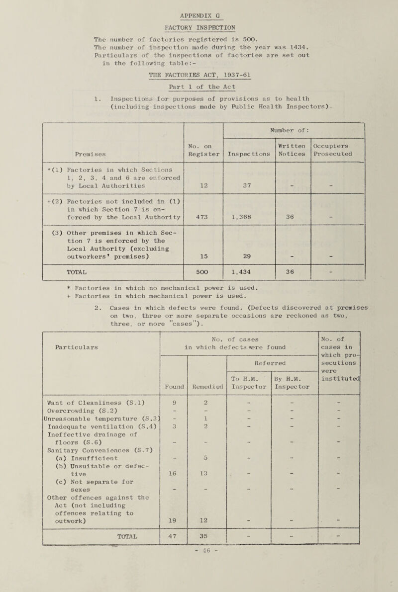 FACTORY INSPECTION The number of factories registered is 500. The number of inspection made during the year was 1434. Particulars of the inspections of factories are set out in the following table:- THE FACTORIES ACT, 1937-61 Part 1 of the Act 1. Inspections for purposes of provisions as to health (including inspections made by Public Health Inspectors). Premises No. on Register Number of: Inspections Written Notices Occupiers Prosecuted *(1) Factories in which Sections 1, 2, 3, 4 and 6 are enforced by Local Authorities 12 37 _ +(2) Factories not included in (1) in which Section 7 is en¬ forced by the Local Authority 4 73 1,368 36 _ (3) Other premises in which Sec¬ tion 7 is enforced by the Local Authority (excluding outworkers’ premises) 15 29 TOTAL 500 1,434 36 - * Factories in which no mechanical power is used. + Factories in which mechanical power is used. 2. Cases in which defects were found. (Defects discovered at premises on two, three or more separate occasions are reckoned as two, three, or more cases). Particulars No. of cases in which defects were found No. of cases in which pro¬ secutions Referred Found Remedied To H.M. Inspector By H.M, Inspector instituted Want of Cleanliness (S.l) 9 2 - - - Overcrowding (S.2) - - - - - Unreasonable temperature (S.3] 1 - - - Inadequate ventilation (S.4) 3 2 - - - Ineffective drainage of floors (S.6) _ _ — - Sanitary Conveniences (S.7) (a) Insufficient 5 _ — - (b) Unsuitable or defec¬ tive 16 13 _ _ - (c) Not separate for sexes _ — - Other offences against the Act (not including offences relating to outwork) 19 12 . TOTAL 47 35 -