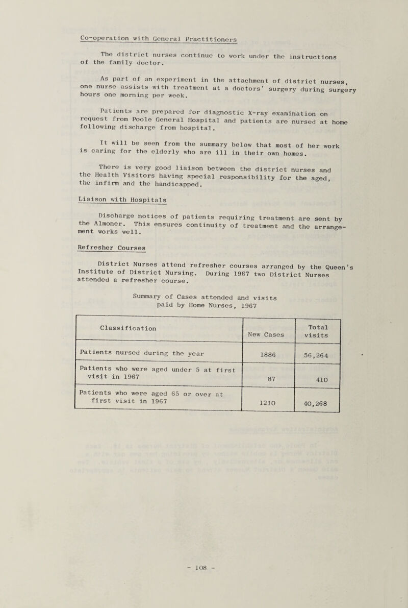 Co operation with General Practitioners The district nurses continue to work under the instructions of the family doctor. As part of an experiment in the attachment of district nurses, one nurse assists with treatment at a doctors' surgery during surgery hours one morning per week. Patients are prepared for diagnostic X-ray examination on request from Poole General Hospital and patients are nursed at home following discharge from hospital. It will be seen from the summary below that most of her work is caring for the elderly who are ill in their own homes. There is very good liaison between the district nurses and the Health Visitors having special responsibility for the aged, the infirm and the handicapped. Liaison with Hospitals Discharge notices of patients requiring treatment are sent by the Almoner. This ensures continuity of treatment and the arrange¬ ment works well. Refresher Courses District Nurses attend refresher courses arranged by the Queen's Institute of District Nursing. During 1967 two District Nurses attended a refresher course. Summary of Cases attended and visits paid by Home Nurses, 1967 Classification New Cases Total visits Patients nursed during the year 1886 56,264 Patients who were aged under 5 at first visit in 1967 87 410 Patients who were aged 65 or over at first visit in 1967 1210 40,268