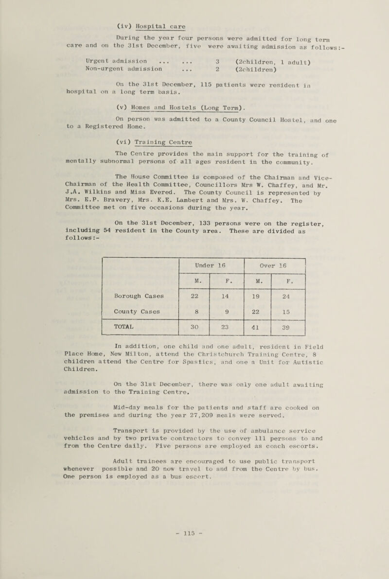 (iv) Hospital care During the year four persons were admitted for long term care and on the 31st December, five were awaiting admission as follows Urgent admission . 3 (2children, 1 adult) Non-urgent admission ... 2 (2children) On the 31st December, 115 patients were resident in hospital on a long term basis, (v) Homes and Hostels (Long Term). On person was admitted to a County Council Hostel, and one to a Registered Home. (vi) Training Centre The Centre provides the main support for the training of mentally subnormal persons of all ages resident in the community. The House Committee is composed of the Chairman and Vice- Chairman of the Health Committee, Councillors Mrs W. Chaffey, and Mr. J.A. Wilkins and Miss Evered. The County Council is represented by Mrs. E.P. Bravery, Mrs. K.E. Lambert and Mrs. W. Chaffey. The Committee met on five occasions during the year. On the 31st December, 133 persons were on the register, including 54 resident in the County area. These are divided as follows:- Under 16 Over 16 M. F. M. F. Borough Cases 22 14 19 24 County Cases 8 9 22 15 TOTAL 30 23 41 39 In addition, one child and one adult, resident in Field Place Home, New Milton, attend the Christchurch Training Centre, 8 children attend the Centre for Spastics, and one a Unit for Autistic Children. On the 31st December, there was only one adult awaiting admission to the Training Centre. Mid-day meals for the patients and staff are cooked on the premises and during the year 27,209 meals were served. Transport is provided by the use of ambulance service vehicles and by two private contractors to convey 111 persons to and from the Centre daily. Five persons are employed as coach escorts. Adult trainees are encouraged to use public transport whenever possible and 20 now travel to and from the Centre by bus. One person is employed as a bus escort.