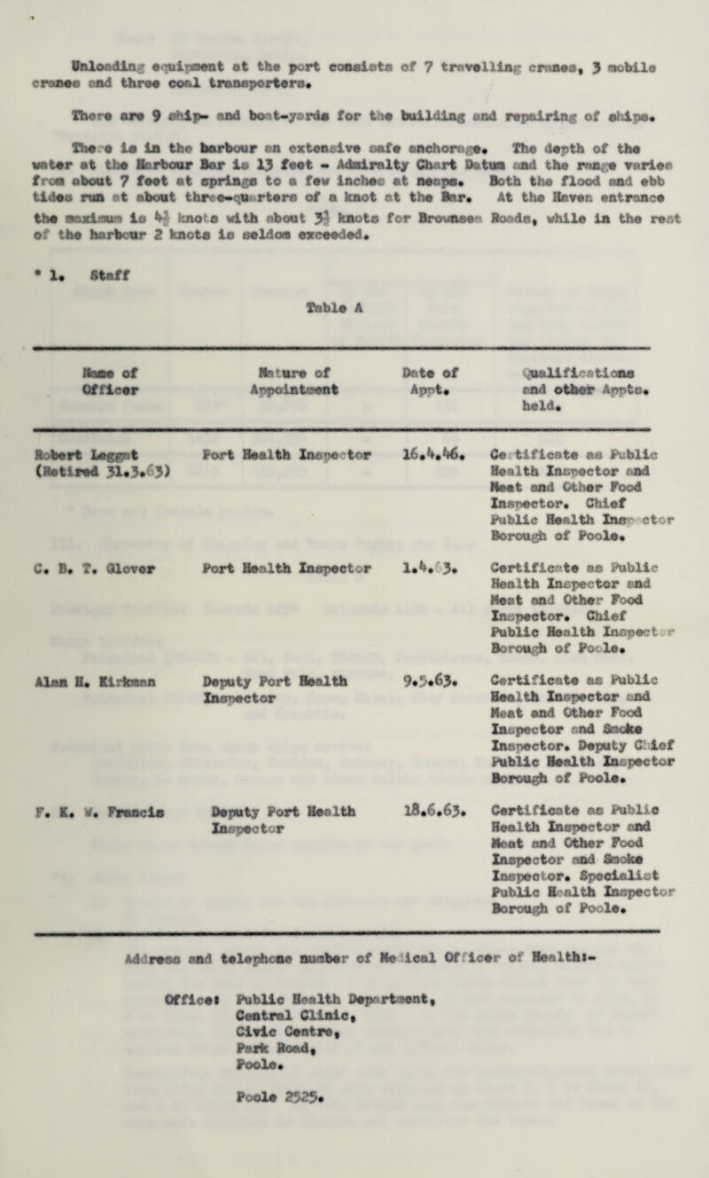 Unlord in e nii^vwnt ot the port coneiut© of 7 travelling crimes, 3 mobile cranee and three coni transporters. There are 9 eftip- and bot-yorde for the building and repairing of ships. The e le In the harbour an extensive safe anchorage* The depth of the water at the harbour Bar la 13 feet - Admiralty Chart Datum and the rang* varies from about 7 feet at springe to a few inches at neaps. Both the flood and ebb tide# run ot about thrce»qu.->rtere of a knot at the Bar* At the Haven entrance the maximum lo V knots with about 3' knots for Brounsea Bonds, while in the rent of the harbour 2 knot© is seldom exceeded. • 1. Staff Table A Home of Officer Mature of Aopointaent Date of Apot* qualifications end other Appto. held. Bobert Leggat (Retired 31.3.'3) Fort Health Inane tor 16*4*46* Ce tifiente as Public Health Intmector and Meat end Other Food Inspector* Chief Public Health Inn ctcr Borough of Poole. C* B* T* Clover Port Health Inspector 1.4. 3* Certificate as Public Health Inspector end Meat and Other Pood Inspector. Chief Public Health Inspect • Borough of Pocle. Alan H* Kirkman Deputy Port Health Znsr)ector 9.5.63. Certificate as Public Health Inspector nd Meat and Other Food Inspector end Books Inspector. Deputy CMef Public Health Inspector Borough of Poole. F* K. V. Francis Deputy Port Health Inspector 18.6.63. Certificate as Public Health Inspector and Meat and Other Food Inspector and Smoke Inspector. Specialist Public H alth Inspector Borough of Poole. Ad renu and telephone number of Me ical Of leer of Henlthi- Offleet Public Health Department, Central Clinic, Civic Centre, Park Bond, Poole* Poole 2525*