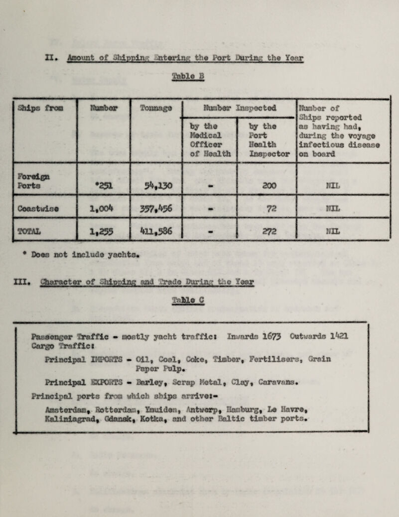 II* Amount of Shipping nterinr; the Port During the Year Table B Chips from Number Tonnage Number Inspected Number of Chips reported as having had, during the voyage infectious disease on board 4 ' by the Medical Officer of Health by the Port Health Inspector Foreign Ports •251 54,130 * 200 NIL Coastwise 1,00k 357,456 m 72 NIL TOTAL 1,235 411,586 m 272 NIL * Does not include yachts* III* -Character of Shipping and -rade Daring the Year Cable C Passenger Traffic - mostly yacht traffics Inwards 1673 Outwards 1421 Cargo Traffic: Principal II4PCUTS - Oil, Coal, Coke, Timber, Fertilisers, Grain Paper Pulp. Principal bDCPOCTS - Barley, Scrap Metal, Clay, Caravans* Principal ports from which ships arrives- Amster&am, Rotterda:., Ymulden, Antwerp, Hamburg, Le Havre, Kaliningrad, Gdansk, Iiotka, and other Baltic timber ports*