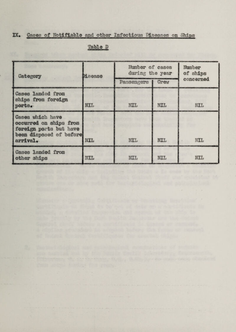 XX* Cases of Notifiable and other Infectious Dlsear.es on Ships Table D Category >iseaso Number of cases during the year Number of ships concerned Passengers Crew Cases landed from ships from foreign ports. NIL NIL NIL NIL Coses which have occurred on ships from foreign poets but have been disposed of before arrival* NIL NIL NIL NIL Cases landed from other ships NIL NIL NIL NIL