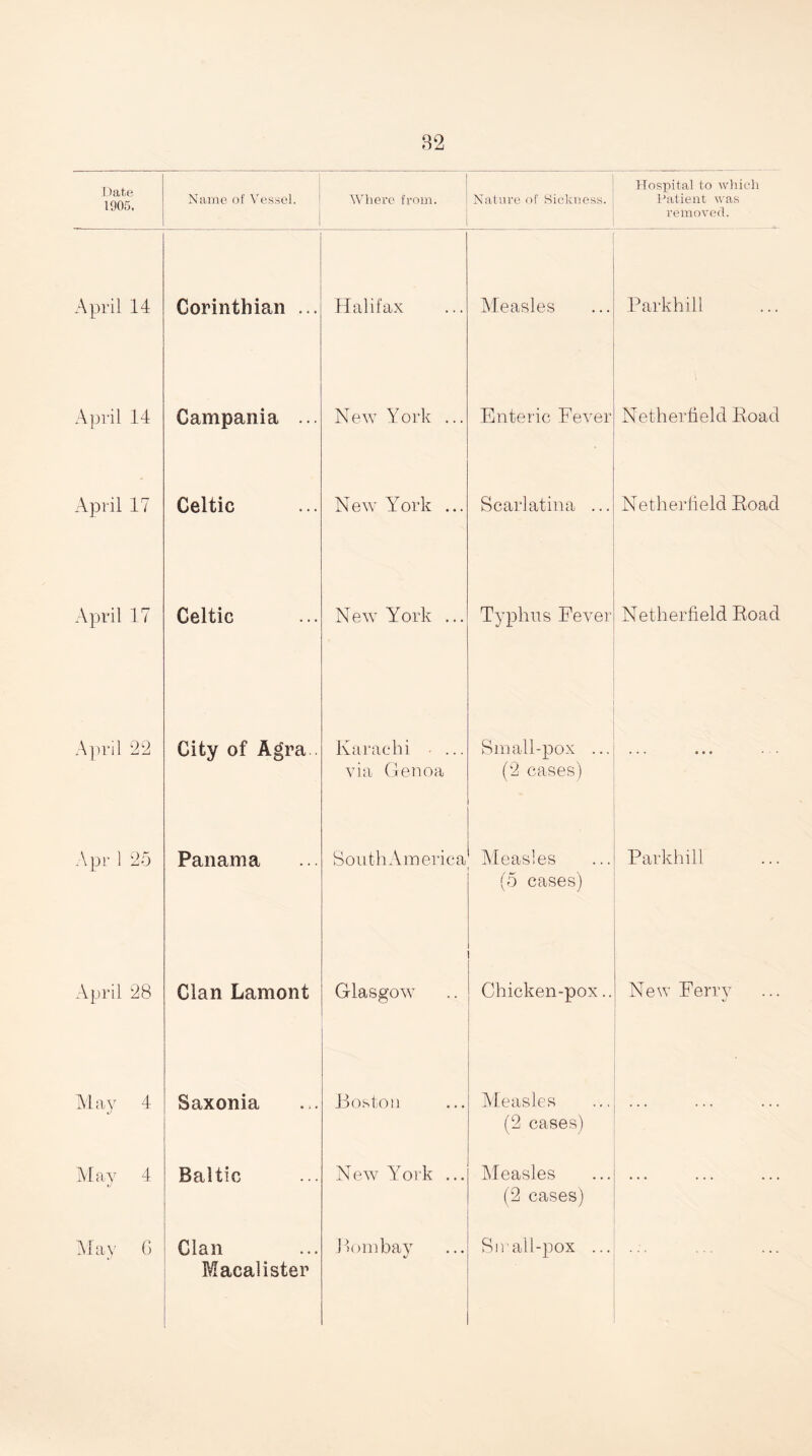 Date 1905. Name of Vessel. 1 Where from. Nature of Sickness. Hospital to which Patient was removed. April 14 Corinthian ... Halifax Measles Park hill April 14 Campania ... New York ... Enteric Fever Netherlield Road April 17 Celtic New York ... Scarlatina ... Netherfield Road April 17 Celtic New York ... Typhus Fever Netherlield Road April 22 City of Agra.. Karachi ■ ... via Genoa Small-pox ... (2 cases) • • ♦ • • « Apr 1 25 Panama South A meric-a Measles (5 cases) Parkhill April 28 Clan Lamont Glasgow Chicken-pox.. New Ferry May 4 Saxonia Boston Measles (2 cases) May 4 Baltic New York ... Measles (2 cases) May 6 Clan Macalister Bombay Sir all-pox ... ••