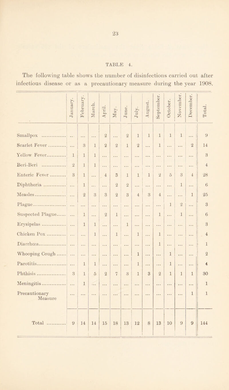 TABLE 4. The following table shows the number of disinfections carried out after infectious disease or as a precautionary measure during the year 1908. January. February. i March. April. May. o> S 3 Hs July. August. September. October. November. December. Total. Smallpox . .. 2 2 1 1 1 1 1 9 Scarlet Fever. * * * 3 1 2 2 1 2 ... 1 ... ... 2 14 Yellow Fever. 1 1 1 ... ... ... ... ... ... ... ... 3 Beri-Beri . 2 1 1 ... ... ... ... ... ... ... ... 4 Enteric Fever. 3 1 ... 4 3 1 1 1 2 5 3 4 28 Diphtheria . 1 ... ... 2 2 ... ... ... ... 1 ... 6 Measles. 2 3 3 2 3 4 3 4 ... ... 1 25 Plague. ... ... ... ... ... ... ... ... 1 2 ... 3 Suspected Plague...... 1 2 1 ... ... ... 1 ... 1 ... 6 Erysipelas . 1 1 ... ... 1 ... ... ... ... ... ... 3 Chicken Pox. ... 1 ... 1 ... 1 ... 1 ... ... ... 4 Diarrhoea. 1 1 Whooping Cough. • . . . . • • . • . . . • * . 1 • • . 1 ... . . . . 2 Parotitis. 1 1 1 1 4 Phthisis. 3 1 5 2 7 3 1 3 2 1 1 1 30 Meningitis. 1 ... ... ... ... ... ... ... ... ... ... 1 Precautionary ... ... ... ... ... 1 1 Measure