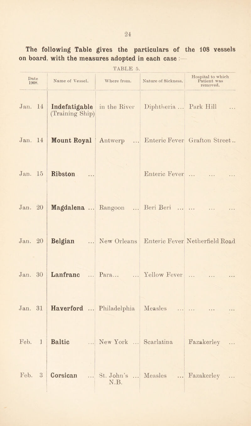 The following Table gives the particulars of on board, with the measures adopted in each case : TABLE 5. Date 1908. Name of Vessel. _ Where from. Nature of Sickness. Jan. 14 Indefatigable (Training Ship) in the River Diphtheria ... Jan. 14 Mount Royal Antwerp Enteric Fever Jan. 15 Ribston Enteric Fever Jan. 20 Magdalena ... Rangoon Beri Beri ... Jan. 20 Belgian New Orleans Enteric Fever Jan. 30 Lanfranc Para... Yellow Fever Jan. 31 Haverford ... Philadelphia Measles Feb. 1 Baltic New York ... Scarlatina N.B. the 108 vessels Hospital to which Patient was removed. Park Hill Grafton Street.. Netkerfield Road Fazakerley