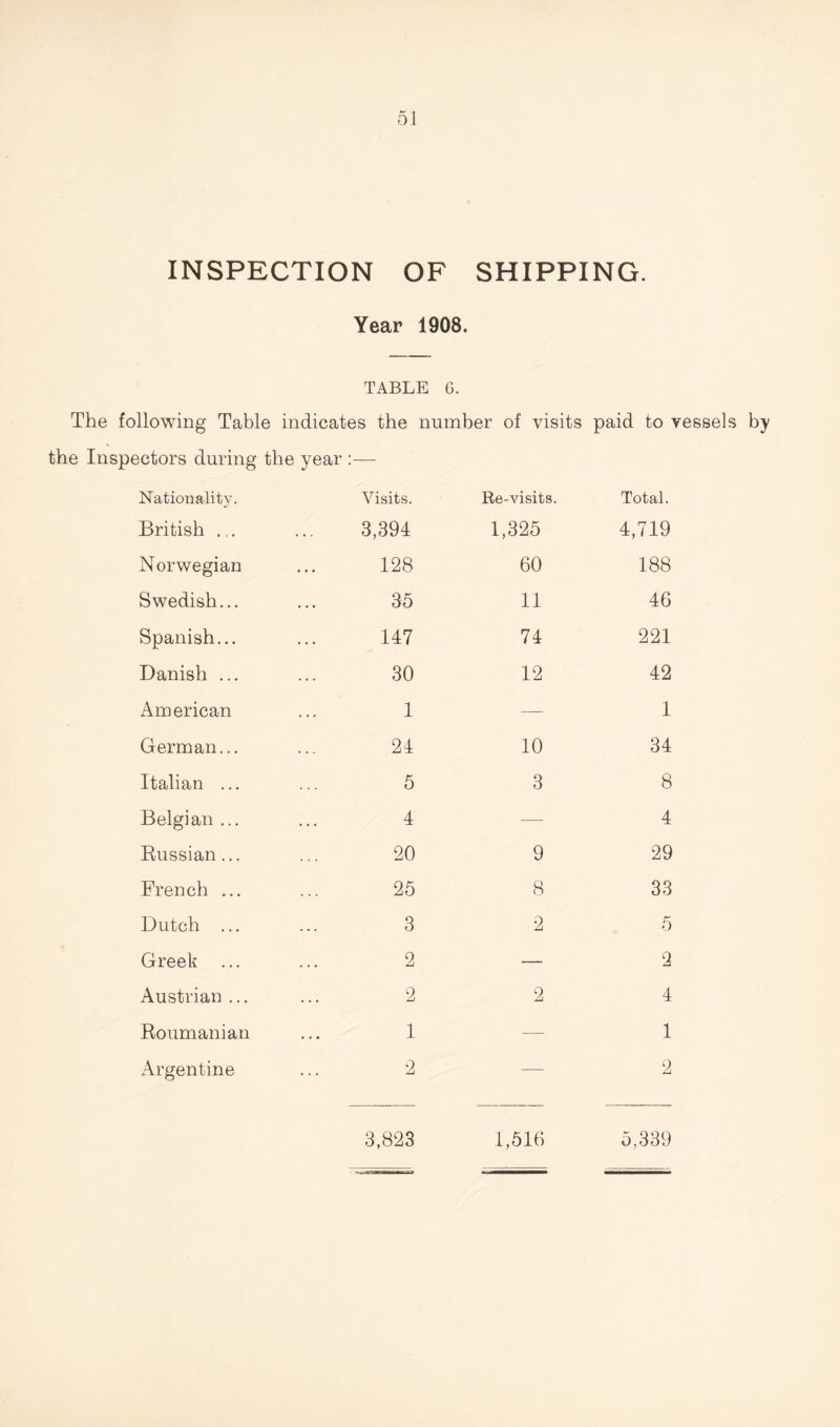 INSPECTION OF SHIPPING. Year 1908. TABLE 6. The following Table indicates the number of visits paid to vessels by the Inspectors during the year :— Nationality. British .,. Visits. 3,394 Re-visits. 1,325 Total. 4,719 Norwegian ... 128 60 188 Swedish... 35 11 46 Spanish... 147 74 221 Danish ... 30 12 42 American 1 — 1 German... 24 10 34 Italian ... 5 3 8 Belgian ... 4 —- 4 Bussian... 20 9 29 French ... 25 8 33 Dutch ... 3 2 5 Greek ... 2 — 2 Austrian ... 2 2 4 Roumanian 1 — 1 Argentine 2 — 2 3,823 1,516 5,339