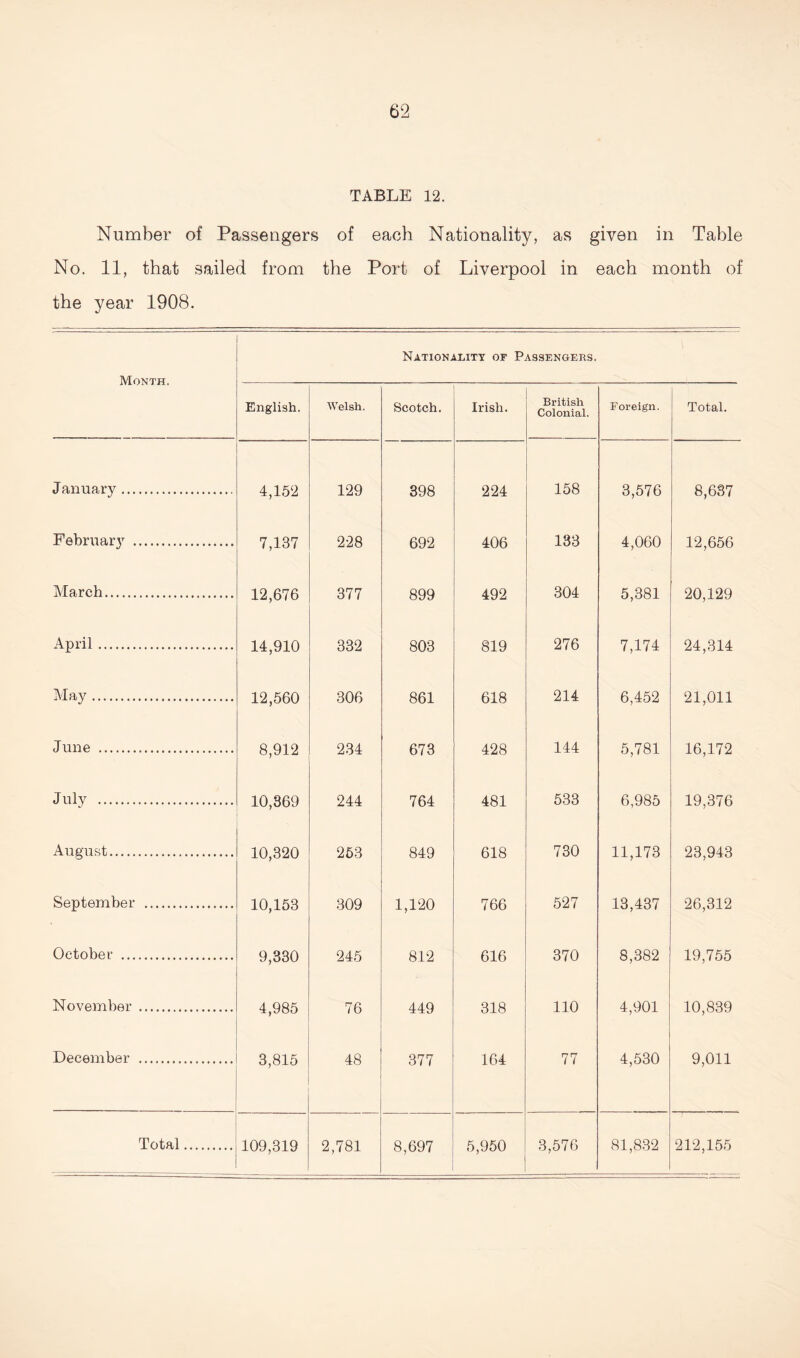 TABLE 12. Number of Passengers of each Nationality, as given in Table No. 11, that sailed from the Port of Liverpool in each month of the year 1908. Nationality of Passengers. Month. English. Welsh. Scotch. Irish. British Colonial. Foreign. Total. January. 4,152 129 398 224 158 3,576 8,637 Februar}7 . 7,137 228 692 406 133 4,060 12,656 March. 12,676 377 899 492 304 5,381 20,129 April. 14,910 332 803 819 276 7,174 24,314 May. 12,560 306 861 618 214 6,452 21,011 June ... 8,912 234 673 428 144 5,781 16,172 July . 10,369 244 764 481 533 6,985 19,376 August. 10,320 263 849 618 730 11,173 23,943 September . 10,153 309 1,120 766 527 13,437 26,312 October . 9,330 245 812 616 370 8,382 19,755 November . 4,985 76 449 318 110 4,901 10,839 December . 3,815 48 377 164 77 4,530 9,011 Total. 109,319 2,781 8,697 5,950 3,576 81,832 212,155