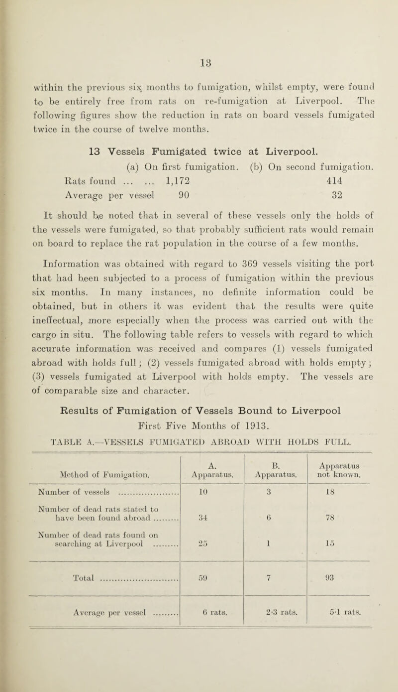 within the previous six months to fumigation, whilst empty, were found to be entirely free from rats on re-fumigation at Liverpool. The following figures show the reduction in rats on board vessels fumigated twice in the course of twelve months. 13 Vessels Fumigated twice at Liverpool. (a) On first fumigation, (b) On second fumigation. Rats found . 1,172 414 Average per vessel 90 32 It should he noted that in several of these vessels only the holds of the vessels were fumigated, so that probably sufficient rats would remain on board to replace the rat population in the course of a few months. Information was obtained with regard to 369 vessels visiting the port that had been subjected to a process of fumigation within the previous six months. In many instances, no definite information could be obtained, but in others it was evident that the results were quite ineffectual, more especially when the process was carried out with the cargo in situ. The following table refers to vessels with regard to which accurate information was received and compares (1) vessels fumigated abroad with holds full; (2) vessels fumigated abroad witli holds empty; (3) vessels fumigated at Liverpool with holds empty. The vessels are of comparable size and character. Results of Fumigation of Vessels Bound to Liverpool First Five Months of 1913. TABLE A.—VESSELS FUMIGATED ABROAD WITH HOLDS FULL. Method of Fumigation. A. Apparatus. B. Apparatus. Apparatus not known. Number of vessels . 10 3 18 Number of dead rats stated to have been found abroad. 34 6 78 15 Number of dead rats found on searching at Liverpool . 25 1 Total . 59 7 93 (5 rats. 2-3 rats. 5-1 rats.