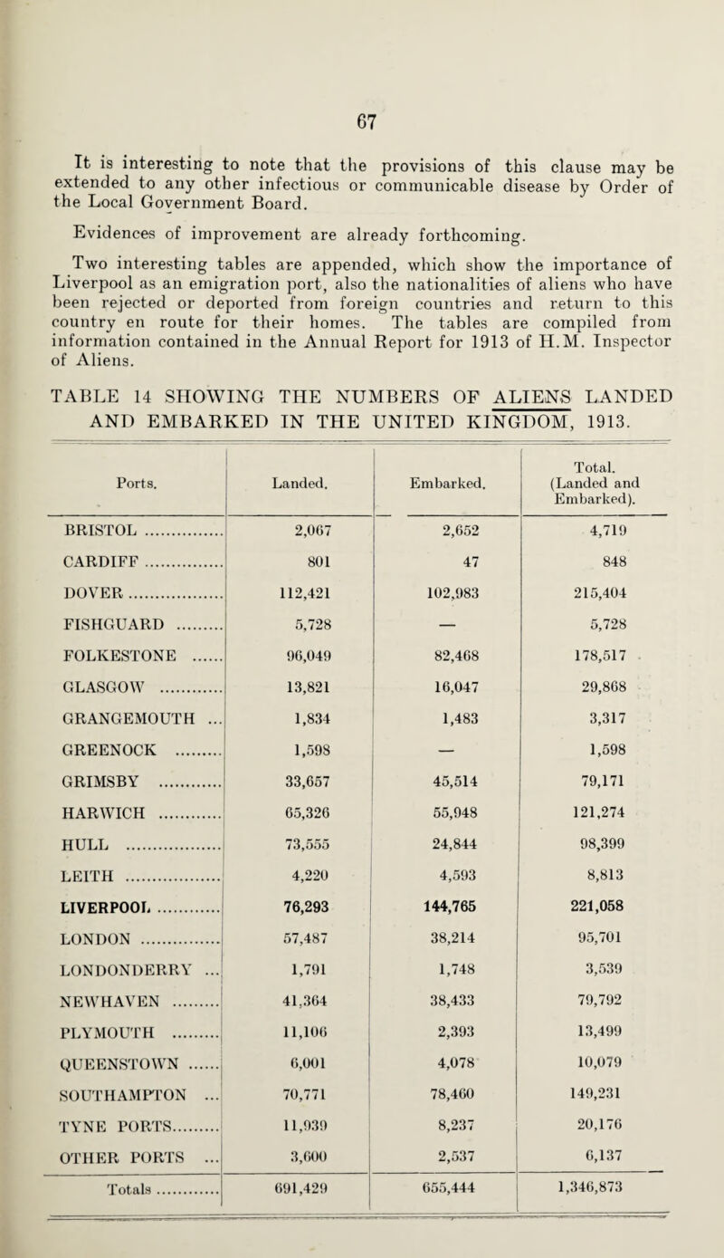 It is interesting to note that the provisions of this clause may be extended to any other infectious or communicable disease by Order of the Local Government Board. Evidences of improvement are already forthcoming. Two interesting tables are appended, which show the importance of Liverpool as an emigration port, also the nationalities of aliens who have been rejected or deported from foreign countries and return to this country en route for their homes. The tables are compiled from information contained in the Annual Report for 1913 of H.M. Inspector of Aliens. TABLE 14 SHOWING THE NUMBERS OF ALIENS LANDED AND EMBARKED IN THE UNITED KINGDOM, 1913. Ports. Landed. Embarked. Total. (Landed and Embarked). BRISTOL . 2,007 2,652 4,719 CARDIFF . 801 47 848 DOVER. 112,421 102,983 215,404 FISHGUARD . 5,728 — 5,728 FOLKESTONE . 96,049 82,468 178,517 GLASGOW . 13,821 16,047 29,868 GRANGEMOUTH ... 1,834 1,483 3,317 GREENOCK . 1,598 — 1,598 GRIMSBY . 33,657 45,514 79,171 HARWICH . 65,326 55,948 121,274 HULL . 73,555 24,844 98,399 LEITH . 4,220 4,593 8,813 LIVERPOOL . 76,293 144,765 221,058 LONDON . 57,487 38,214 95,701 LONDONDERRY ... 1,791 1,748 3,539 NEWHAVEN . 41,364 38,433 79,792 PLYMOUTH . 11,106 2,393 13,499 QUEENSTOWN . 6,001 4,078 10,079 SOUTHAMPTON ... 70,771 78,460 149,231 TYNE PORTS. 11,939 8,237 20,176 OTHER PORTS ... 3,000 2,537 6,137 Totals. 691,429 655,444 1,346,873