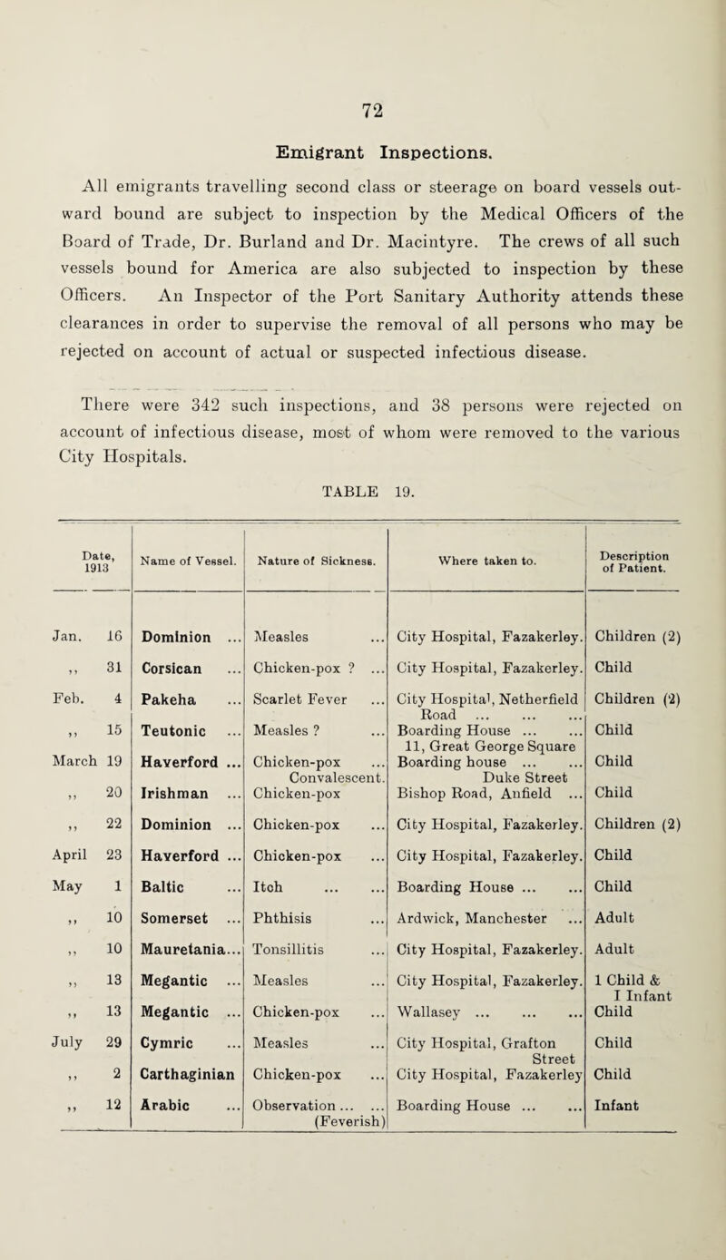 Emigrant Inspections. All emigrants travelling second class or steerage on board vessels out¬ ward bound are subject to inspection by the Medical Officers of the Board of Trade, Dr. Burland and Dr. Macintyre. The crews of all such vessels bound for America are also subjected to inspection by these Officers. An Inspector of the Port Sanitary Authority attends these clearances in order to supervise the removal of all persons who may be rejected on account of actual or suspected infectious disease. There were 342 such inspections, and 38 persons were rejected on account of infectious disease, most of whom were removed to the various City Hospitals. TABLE 19. Date, 1913 Name of Vessel. Nature of Sickness. Where taken to. Description of Patient. Jan. 16 Dominion ... Measles City Hospital, Fazakerley. Children (2) „ 31 Corsican Chicken-pox ? ... City Hospital, Fazakerley. Child Feb. 4 Pakeha Scarlet Fever City Hospital, Netherfield Road Children (2) „ 15 Teutonic Measles ? Boarding House. 11, Great George Square Child March 19 Haverford ... Chicken-pox Convalescent. Boarding house . Duke Street Child „ 20 Irishman Chicken-pox Bishop Road, Anfield ... Child „ 22 Dominion ... Chicken-pox City Hospital, Fazakerley. Children (2) April 23 Haverford ... Chicken-pox City Hospital, Fazakerley. Child May 1 Baltic Itch . Boarding House ... Child „ 10 Somerset Phthisis Ardwick, Manchester Adult „ 10 Mauretania... Tonsillitis City Hospital, Fazakerley. Adult „ 13 Megantic Measles City Hospital, Fazakerley. 1 Child & I Infant „ 13 Megantic ... Chicken-pox Wallasey ... Child July 29 Cymric Measles City Hospital, Grafton Street Child ,, 2 Carthaginian Chicken-pox City Hospital, Fazakerley Child „ 12 Arabic Observation. (Feverish) Boarding House ... Infant